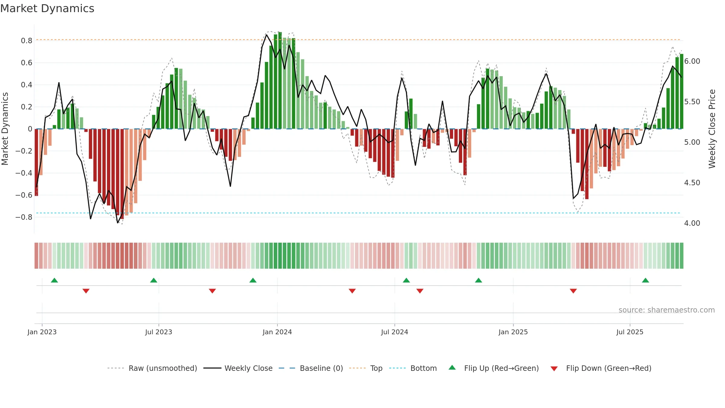 BRSP weekly Market Dynamics chart, closing 2025-09-19.