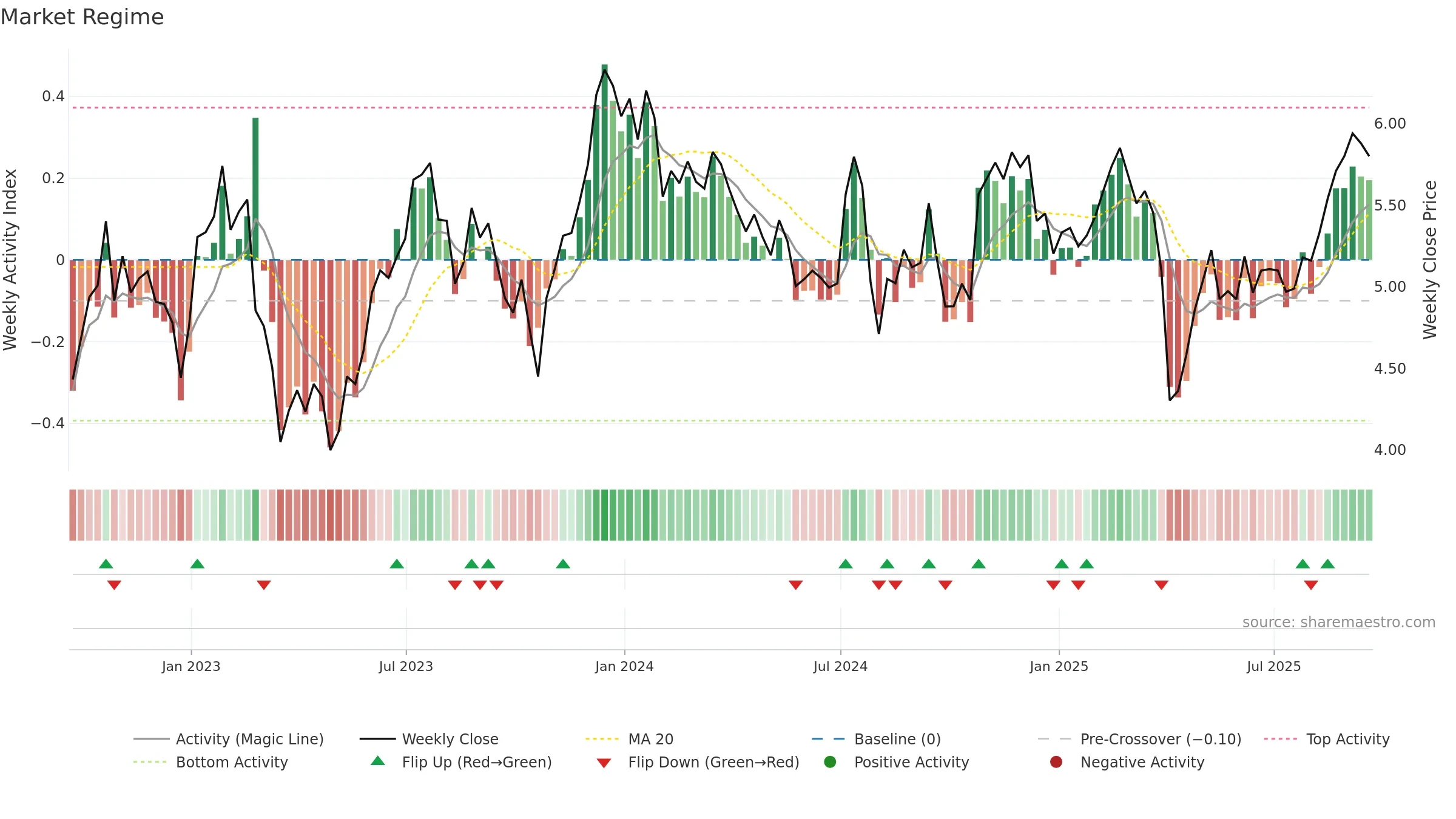 BRSP weekly Market Snapshot chart, closing 2025-09-19.