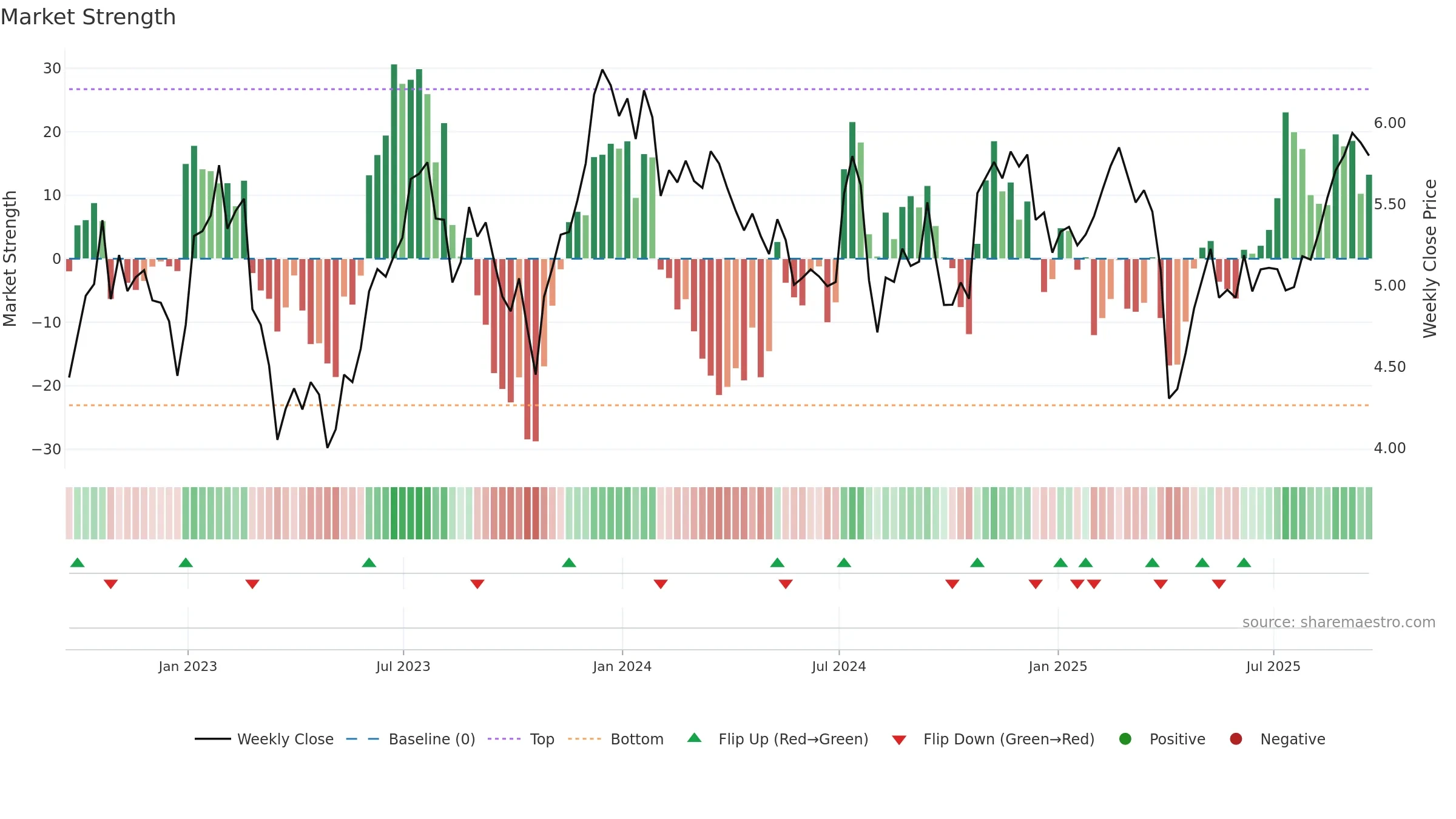 BRSP weekly Market Strength chart, closing 2025-09-19.