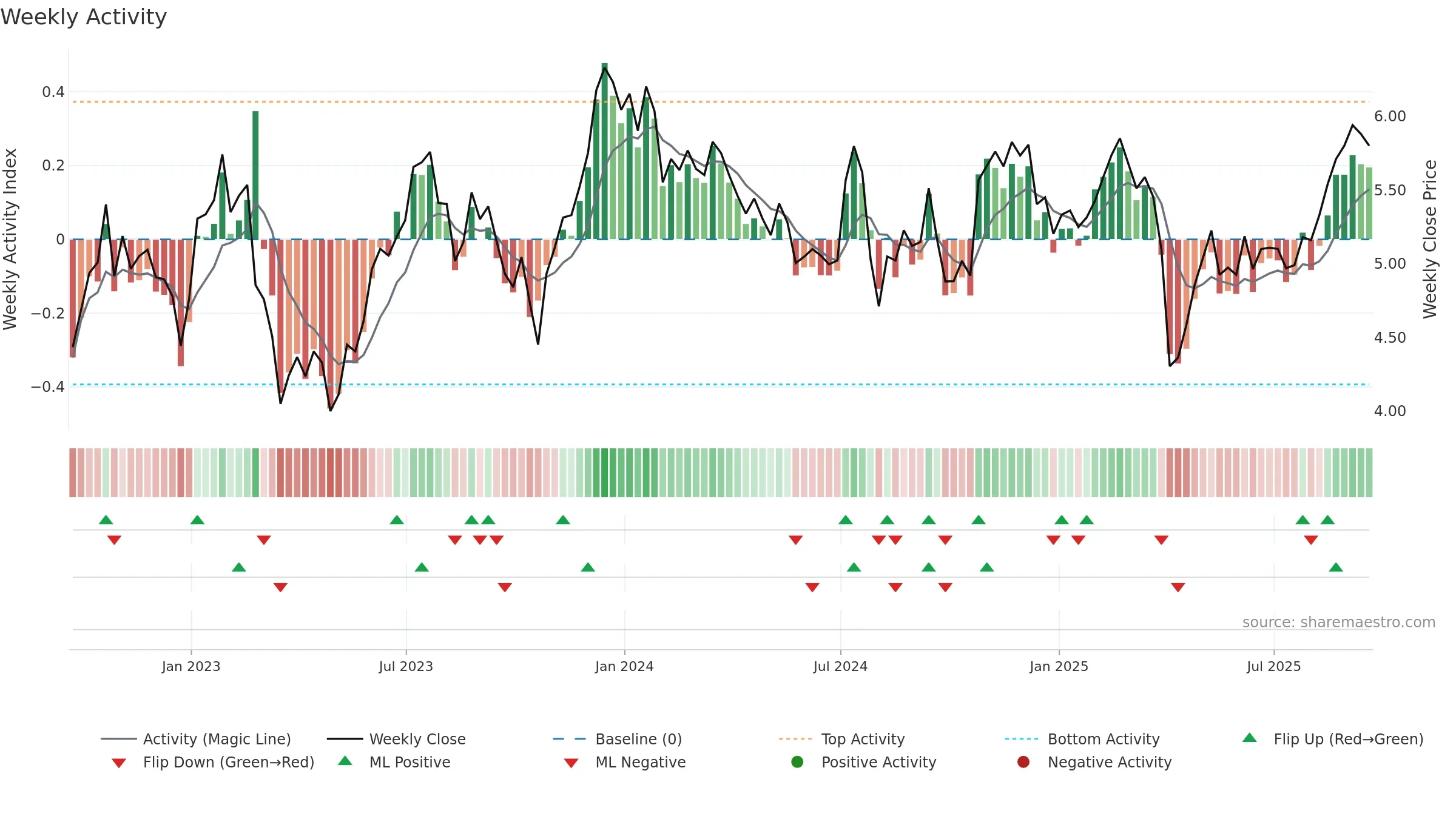 BRSP weekly Activity chart, closing 2025-09-19.