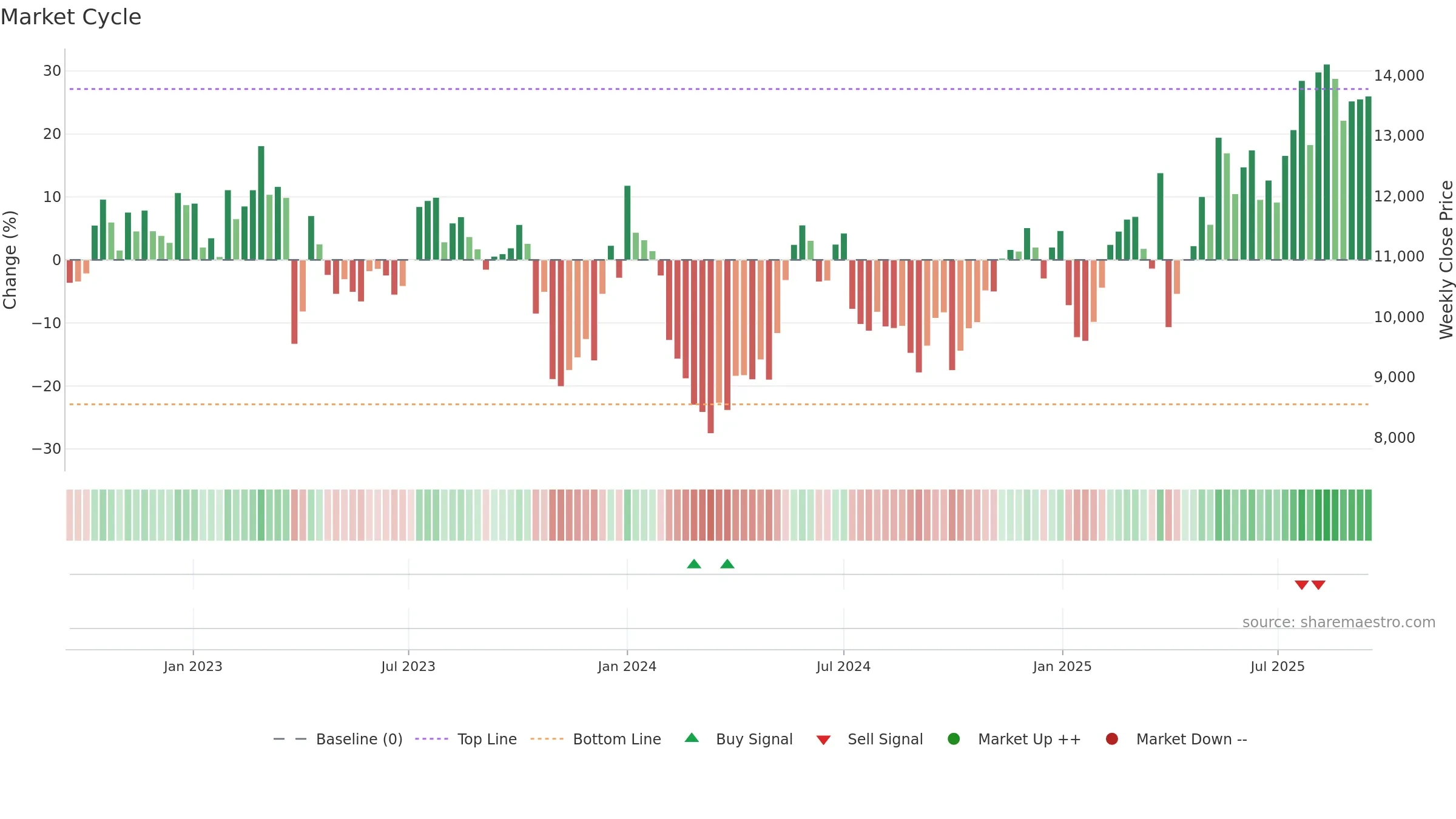MAERSK-B weekly Market Cycle chart, closing 2025-09-15.