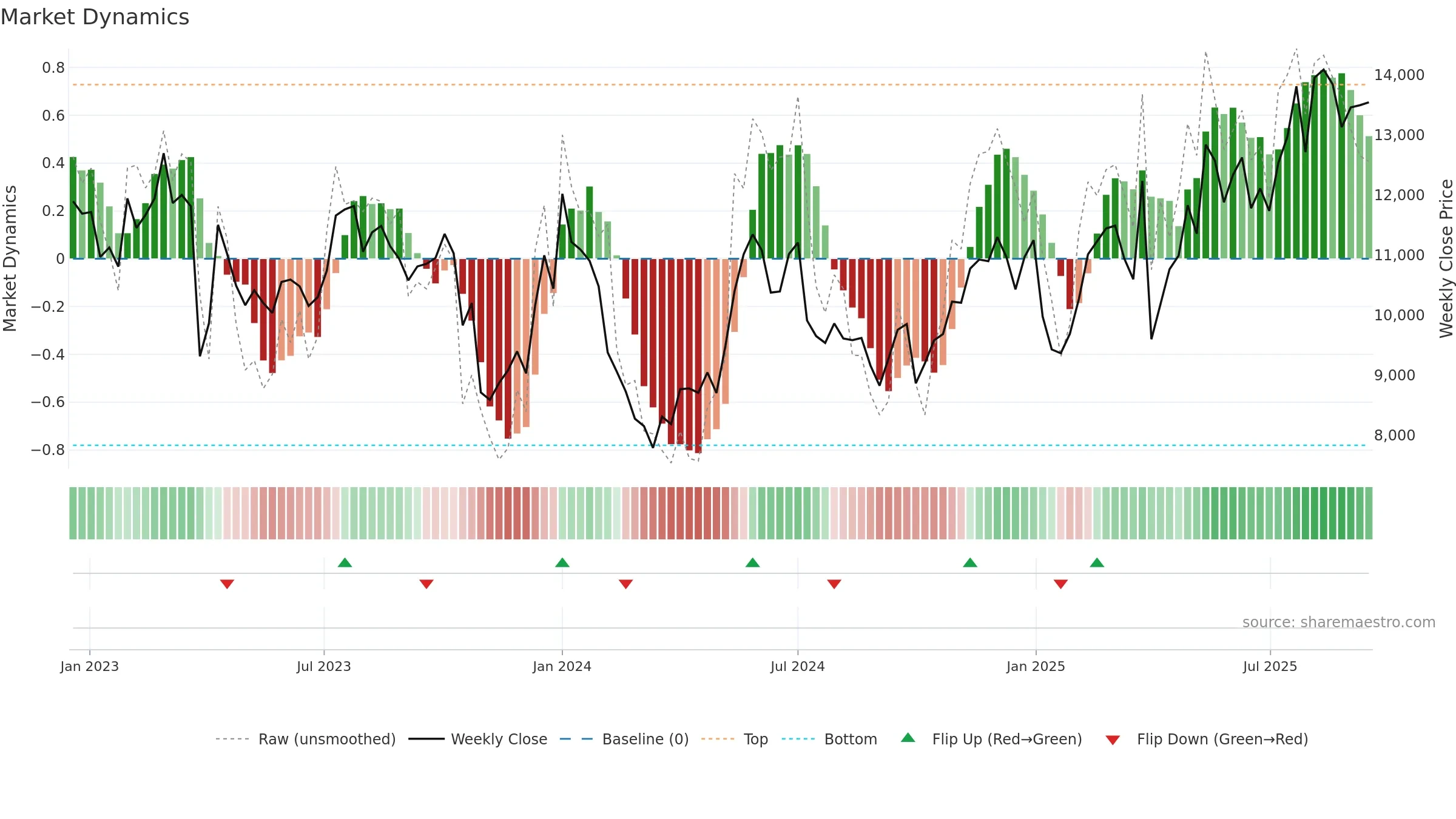 MAERSK-B weekly Market Dynamics chart, closing 2025-09-15.