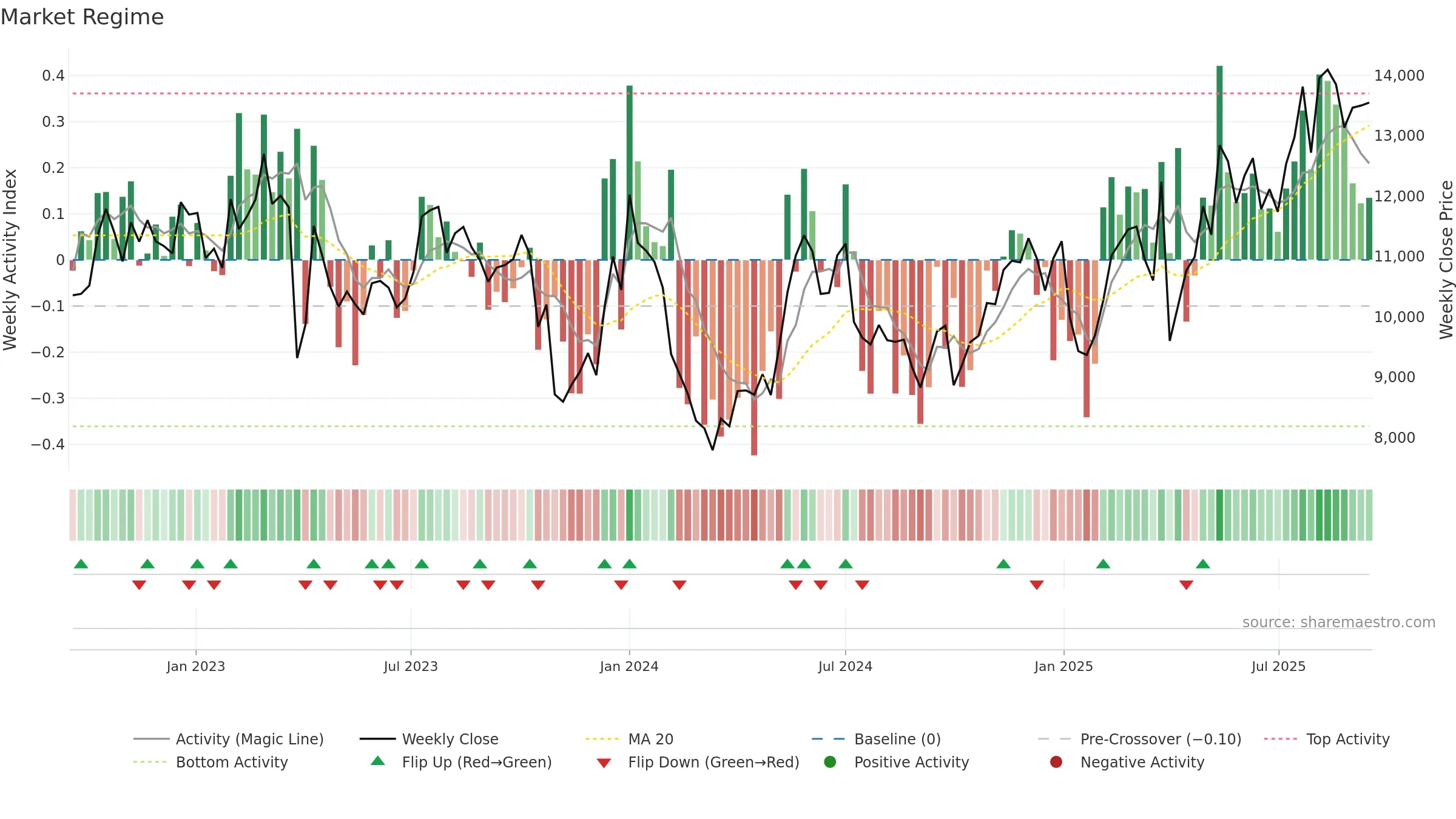 MAERSK-B weekly Market Snapshot chart, closing 2025-09-15.