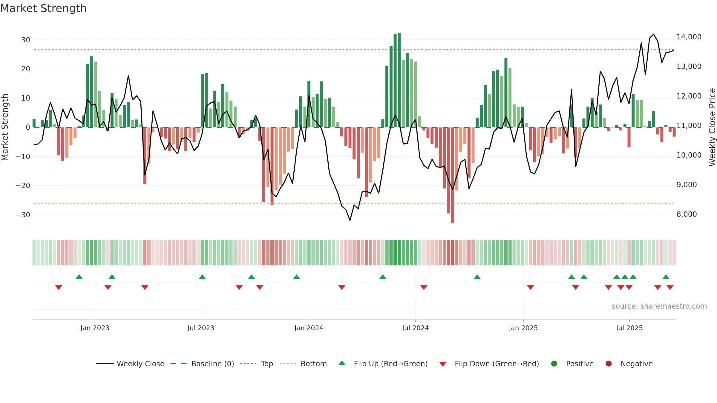 MAERSK-B weekly Market Strength chart, closing 2025-09-15.