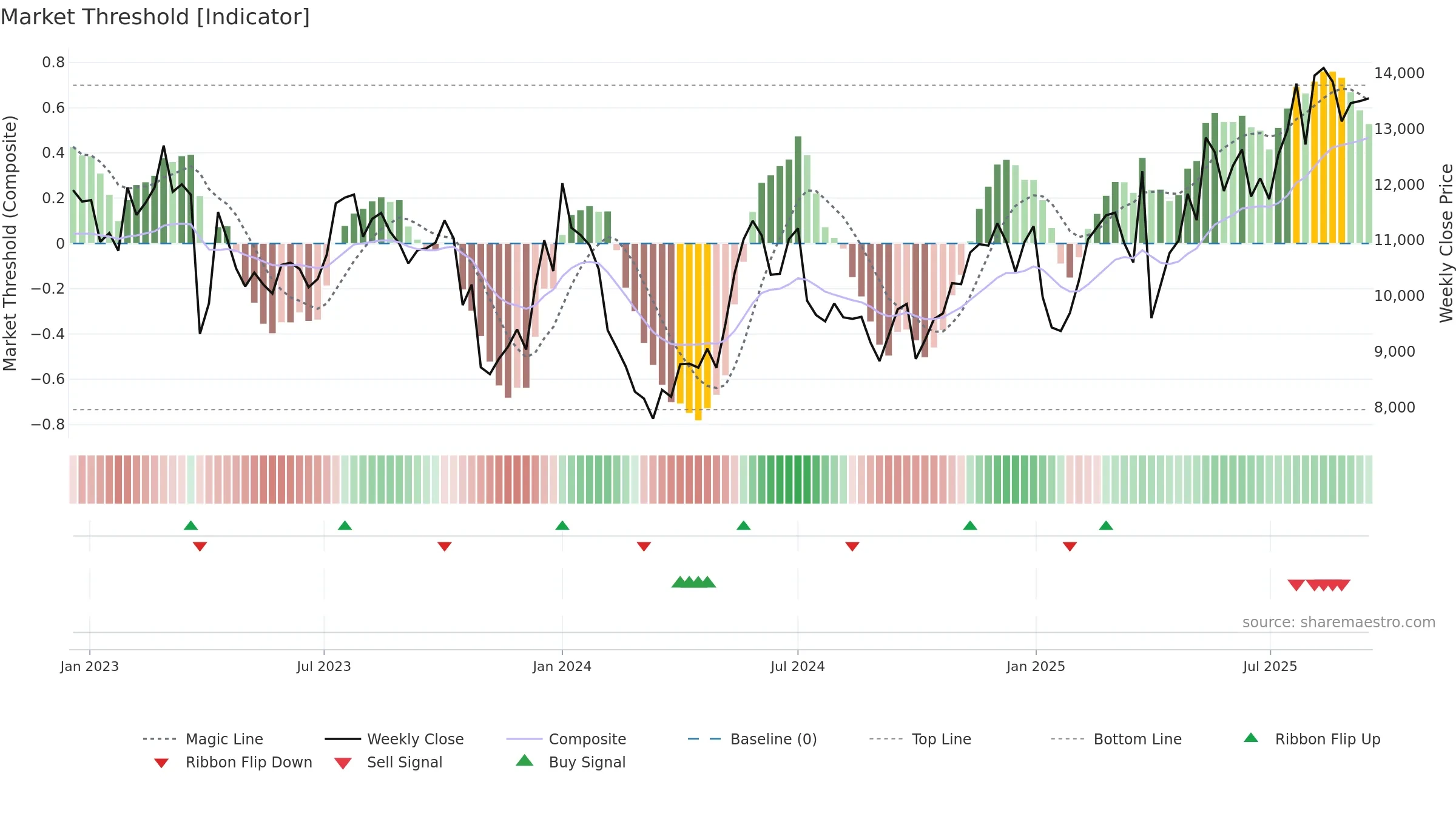 MAERSK-B weekly Market Threshold chart, closing 2025-09-15.