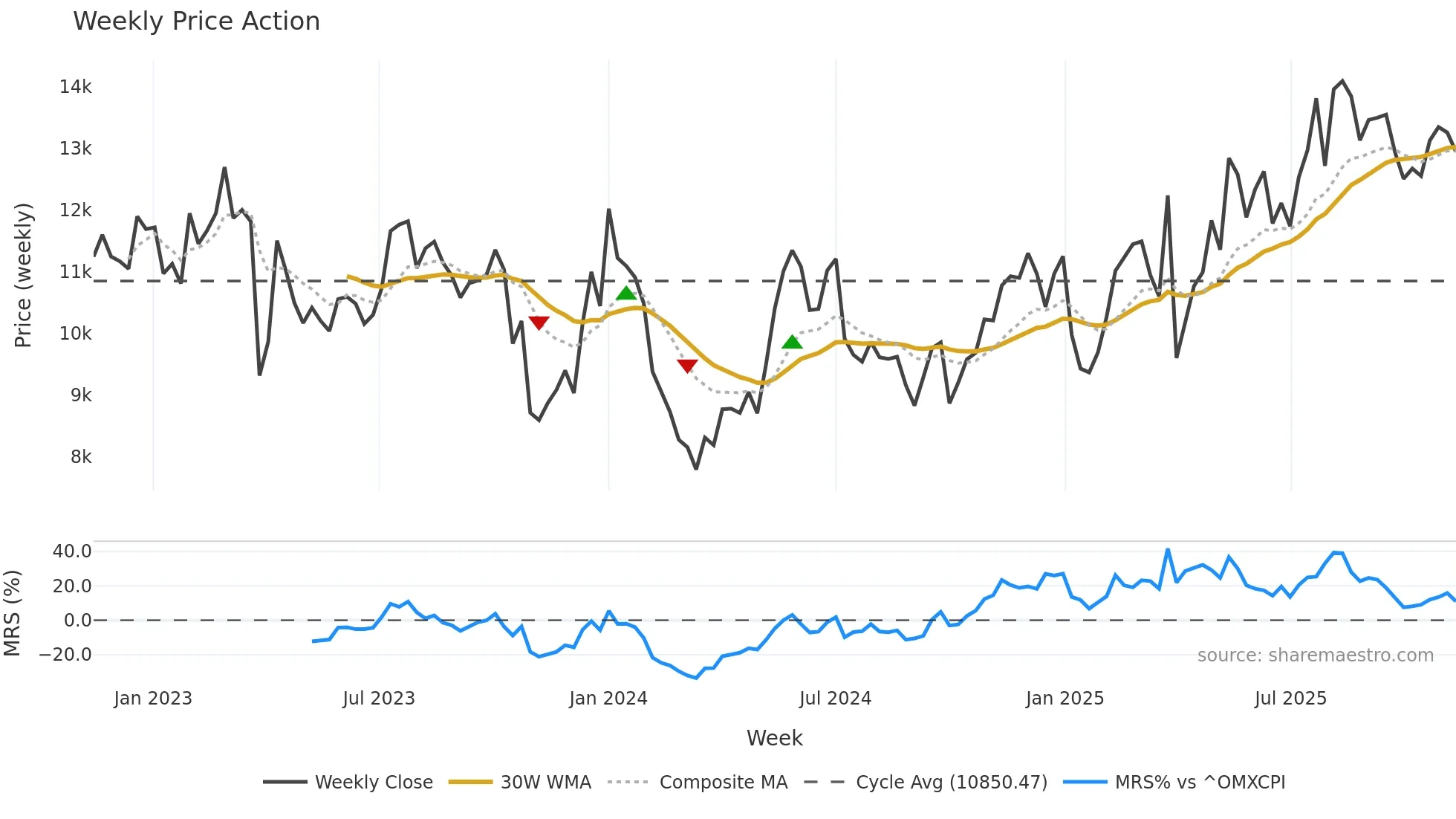 MAERSK-B weekly Price Action chart, closing 2025-11-10