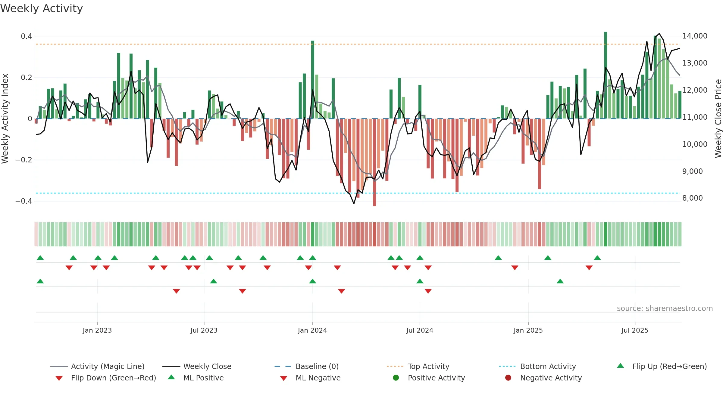 MAERSK-B weekly Activity chart, closing 2025-09-15.