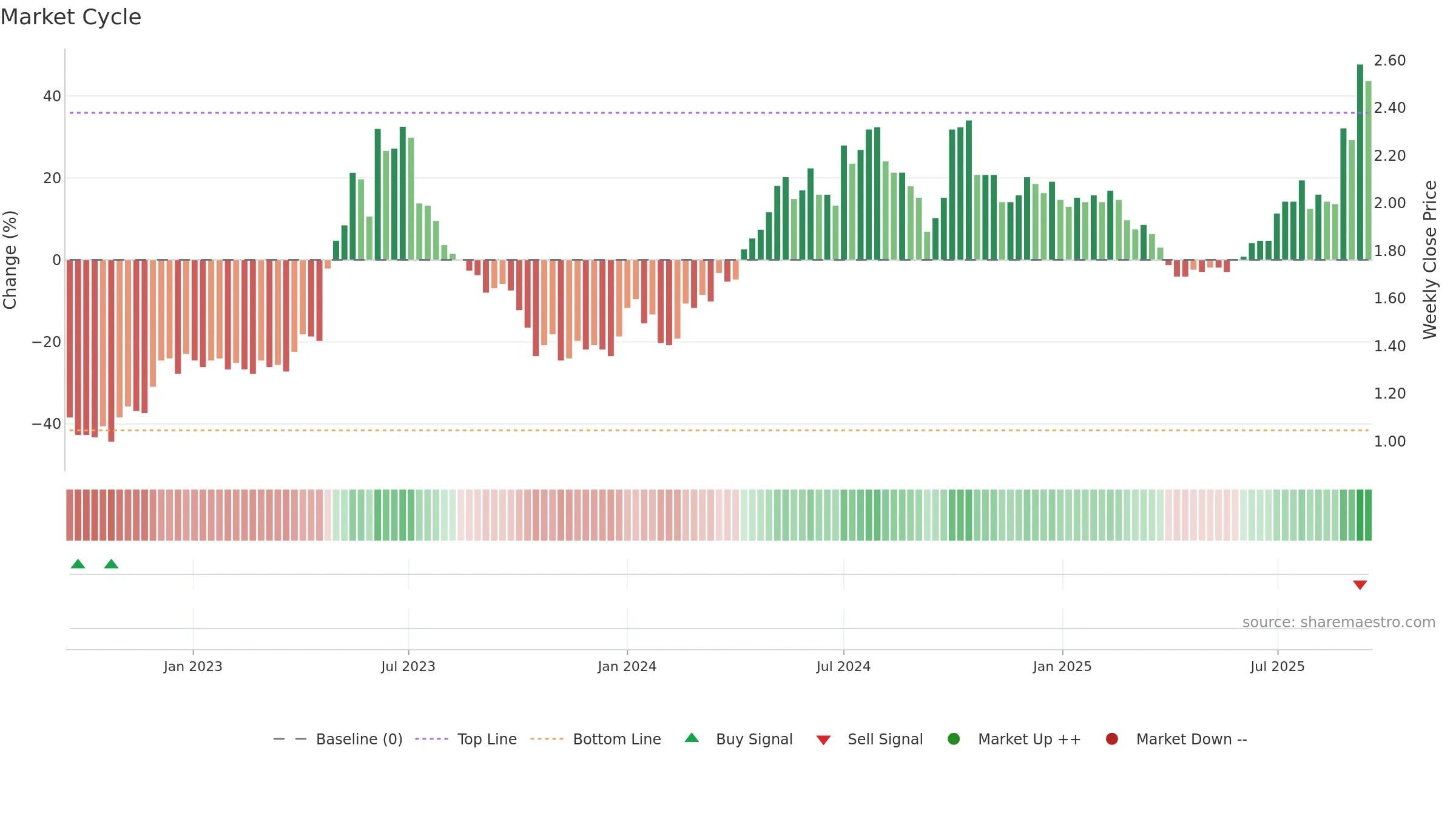 0525 weekly Market Cycle chart, closing 2025-09-15.