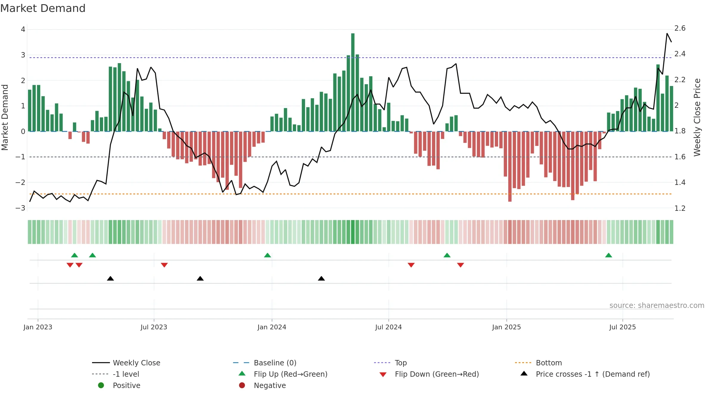 0525 weekly Market Demand chart, closing 2025-09-15.