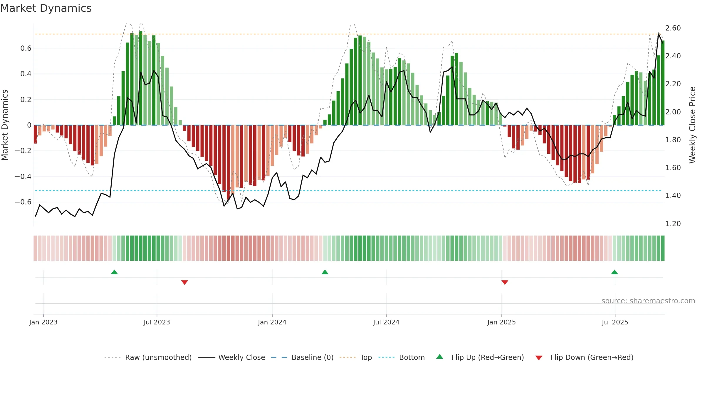 0525 weekly Market Dynamics chart, closing 2025-09-15.