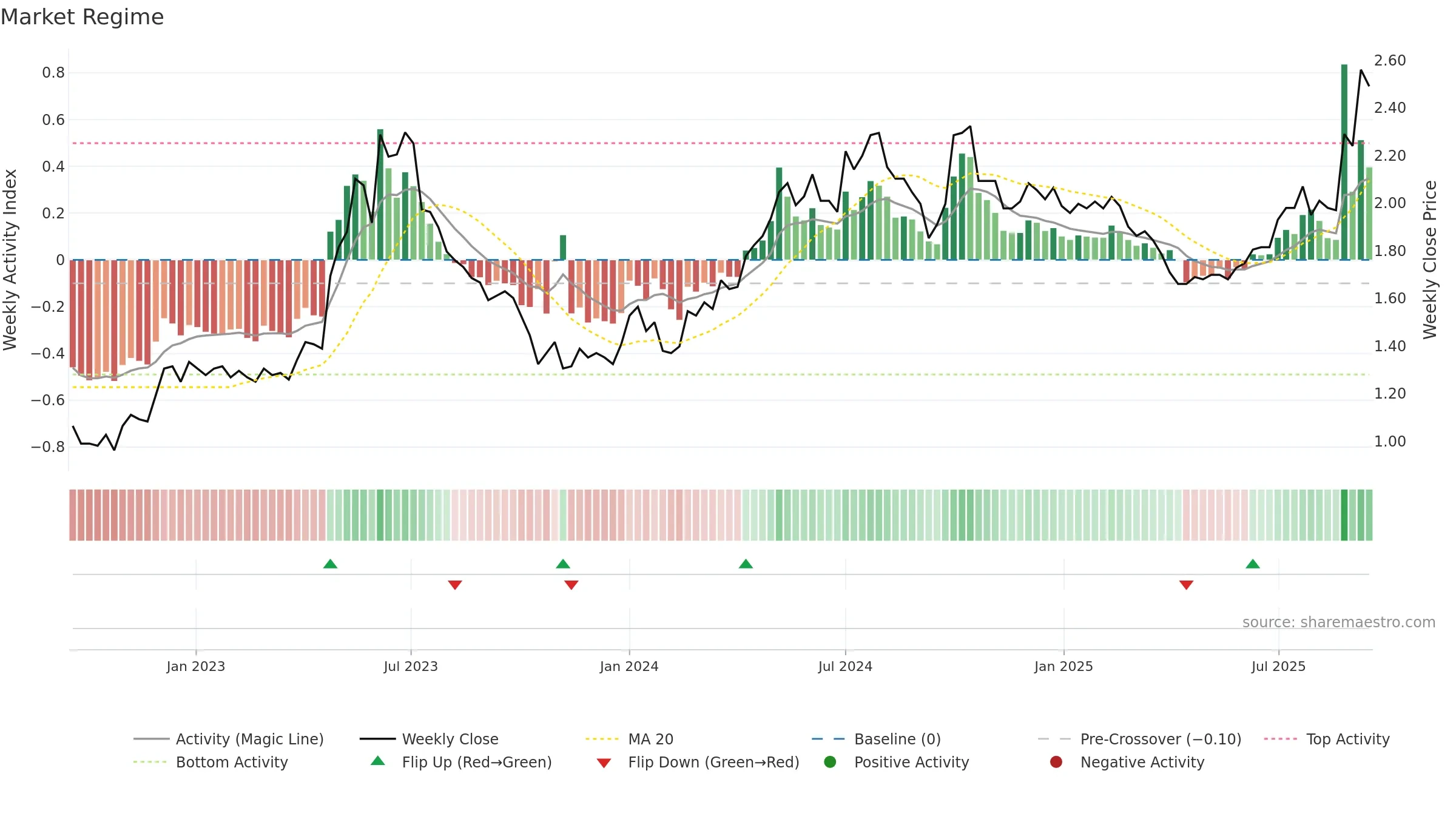 0525 weekly Market Snapshot chart, closing 2025-09-15.