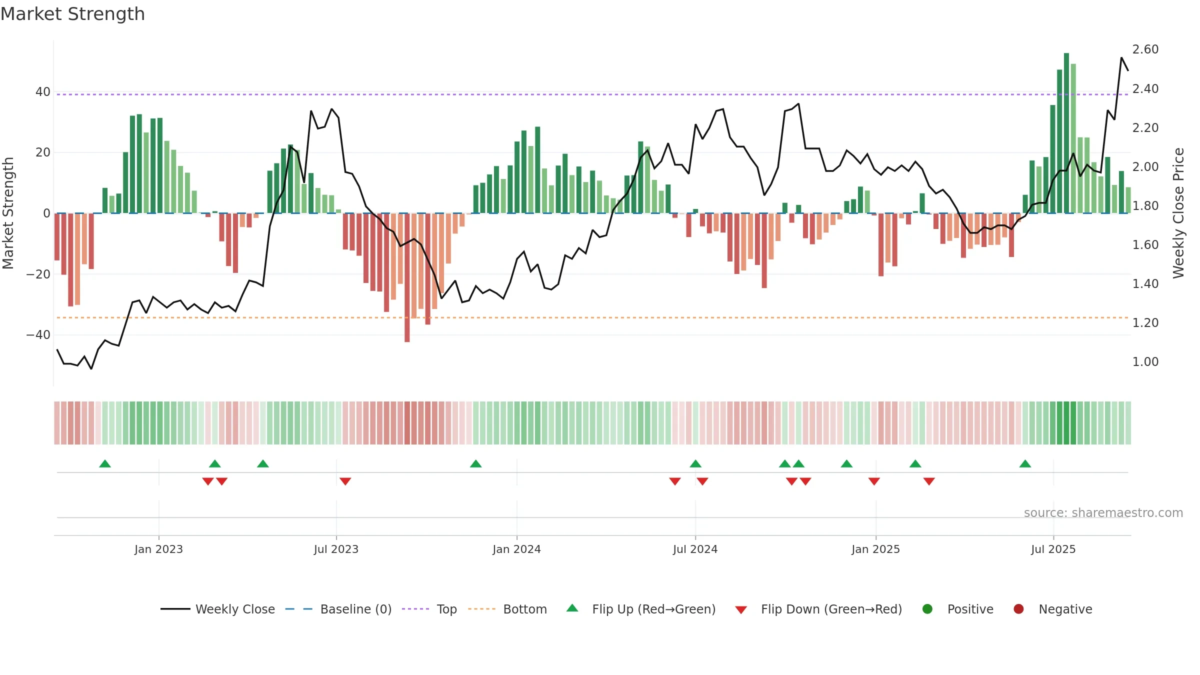 0525 weekly Market Strength chart, closing 2025-09-15.