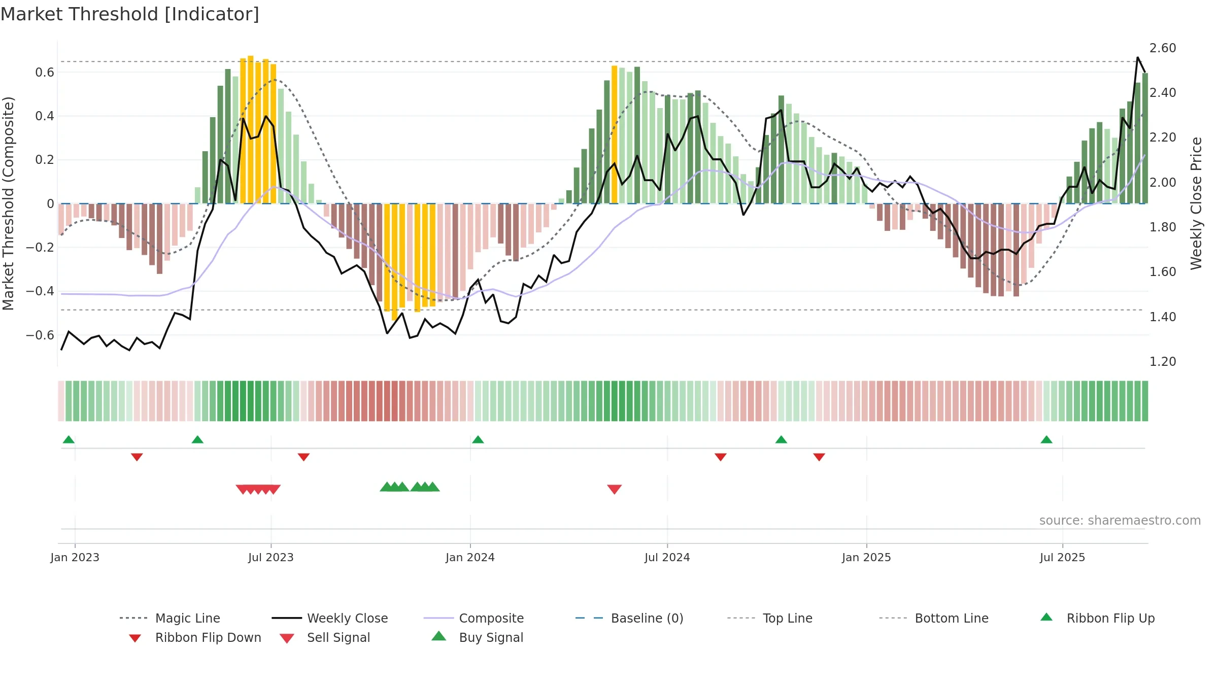 0525 weekly Market Threshold chart, closing 2025-09-15.