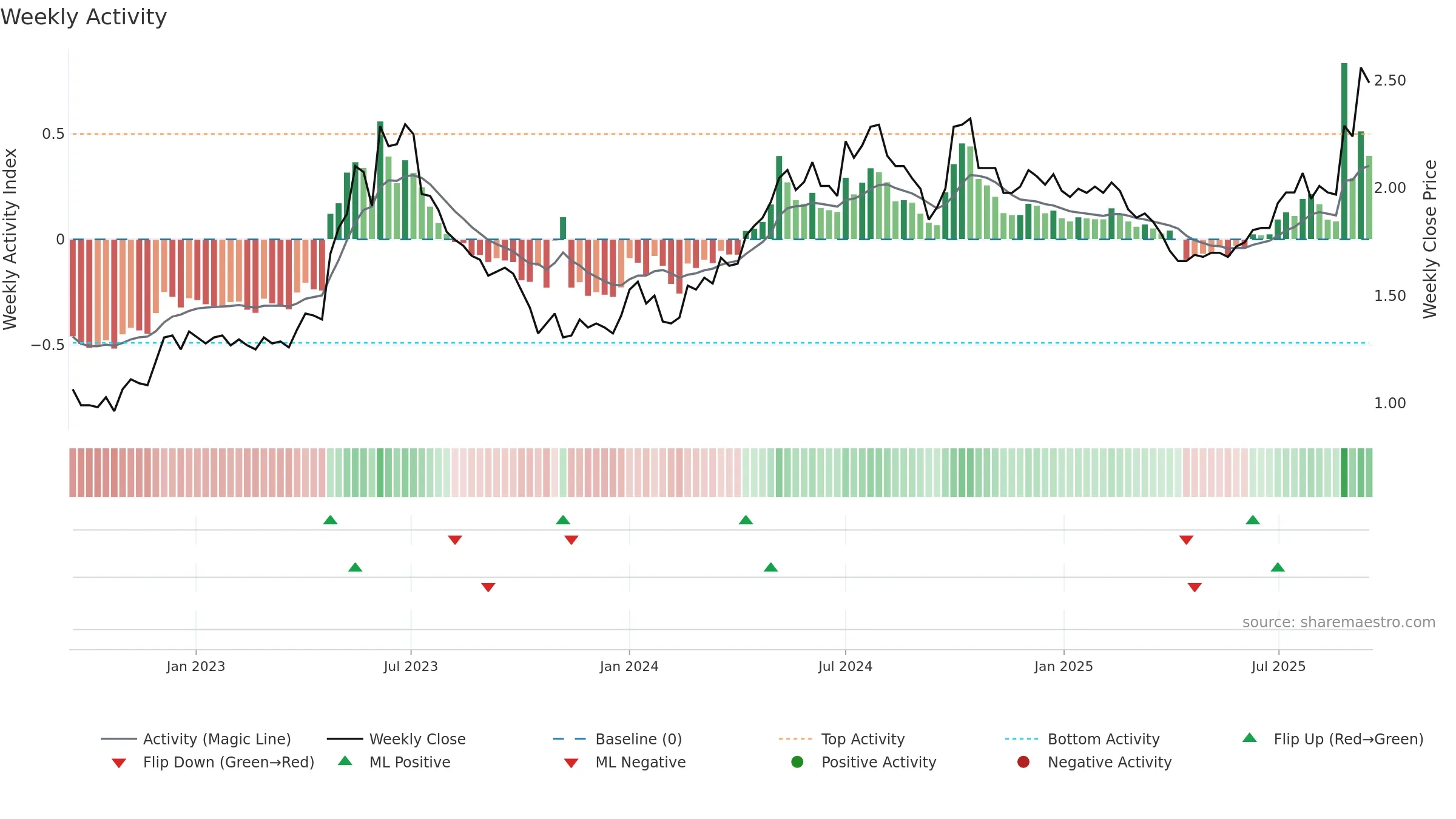 0525 weekly Activity chart, closing 2025-09-15.