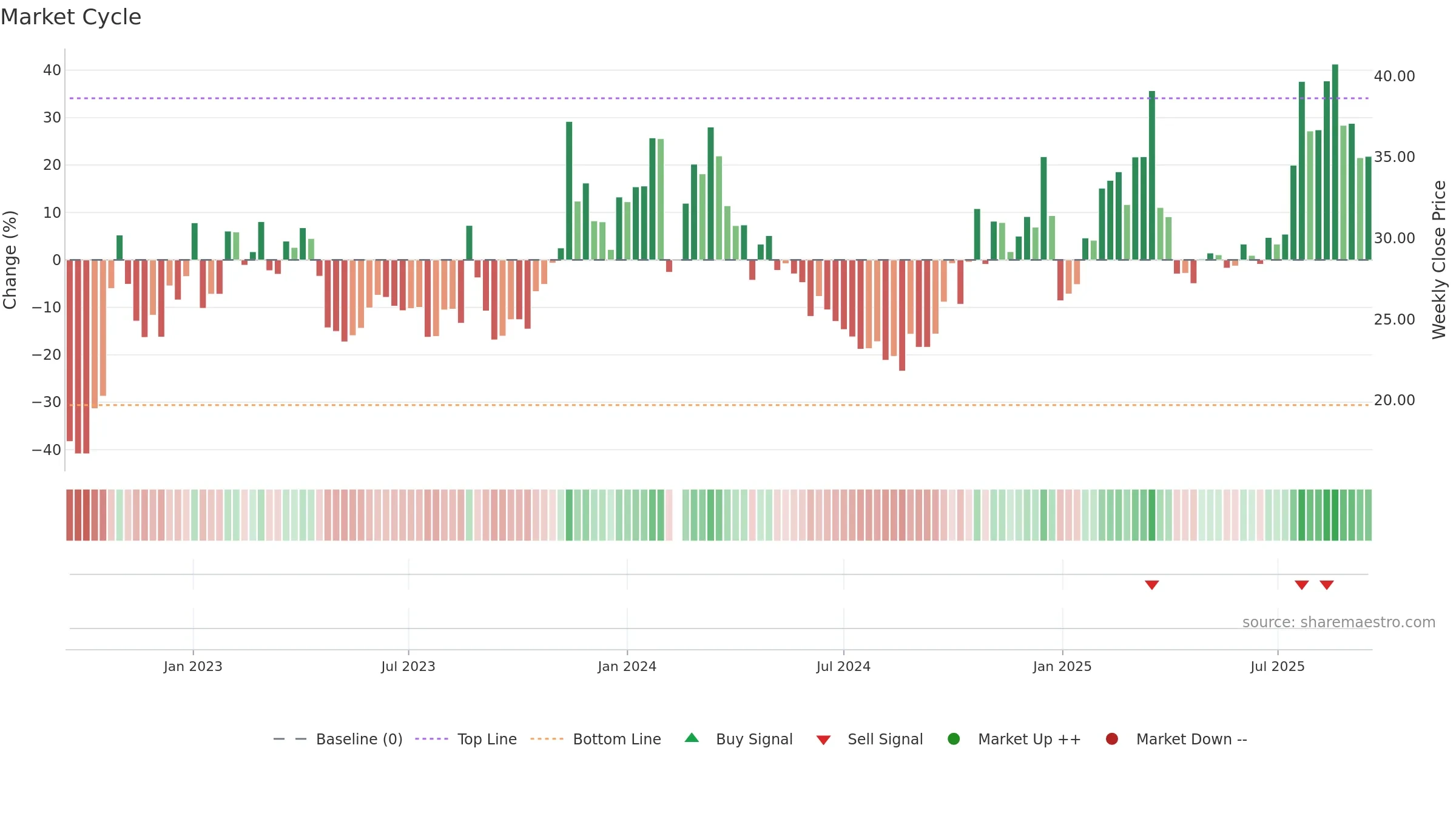 003007 weekly Market Cycle chart, closing 2025-09-15.