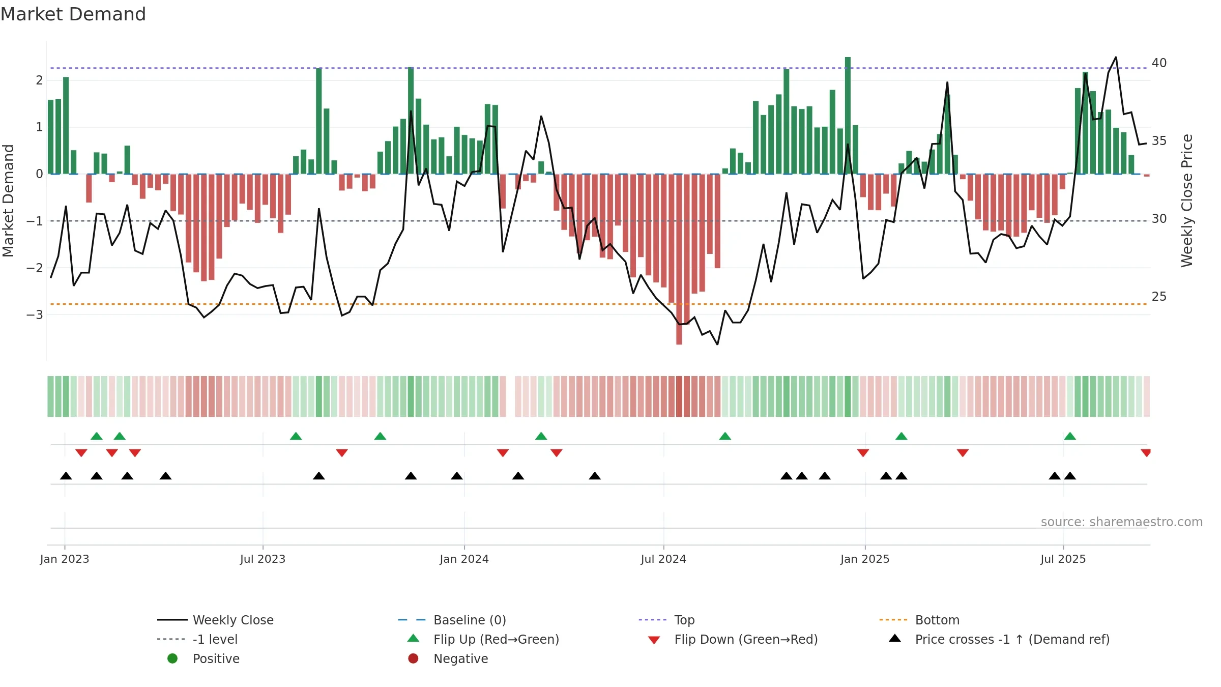 003007 weekly Market Demand chart, closing 2025-09-15.