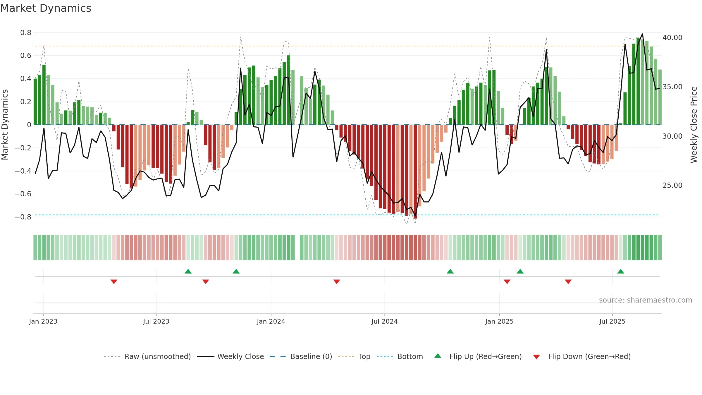 003007 weekly Market Dynamics chart, closing 2025-09-15.