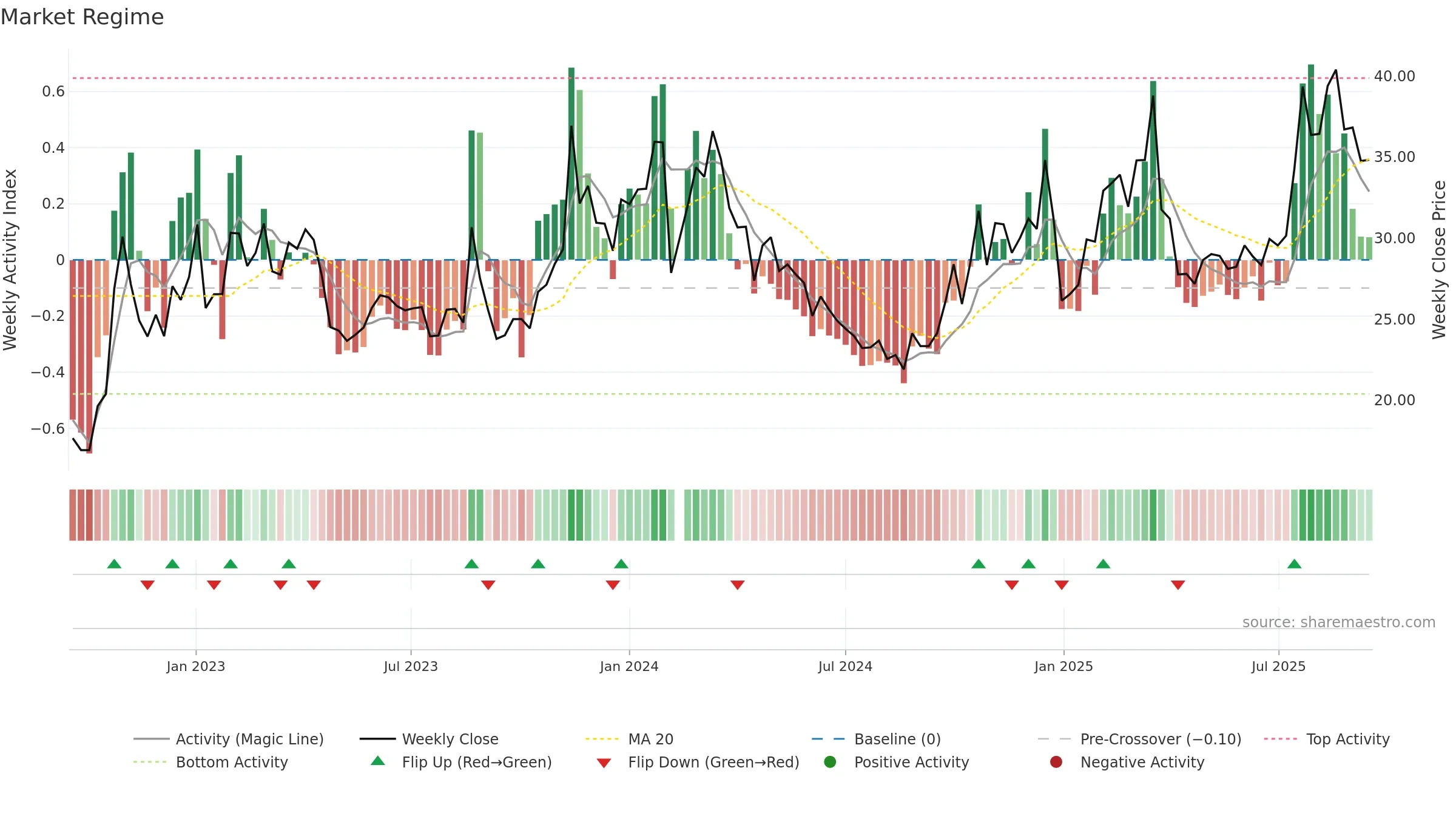003007 weekly Market Snapshot chart, closing 2025-09-15.