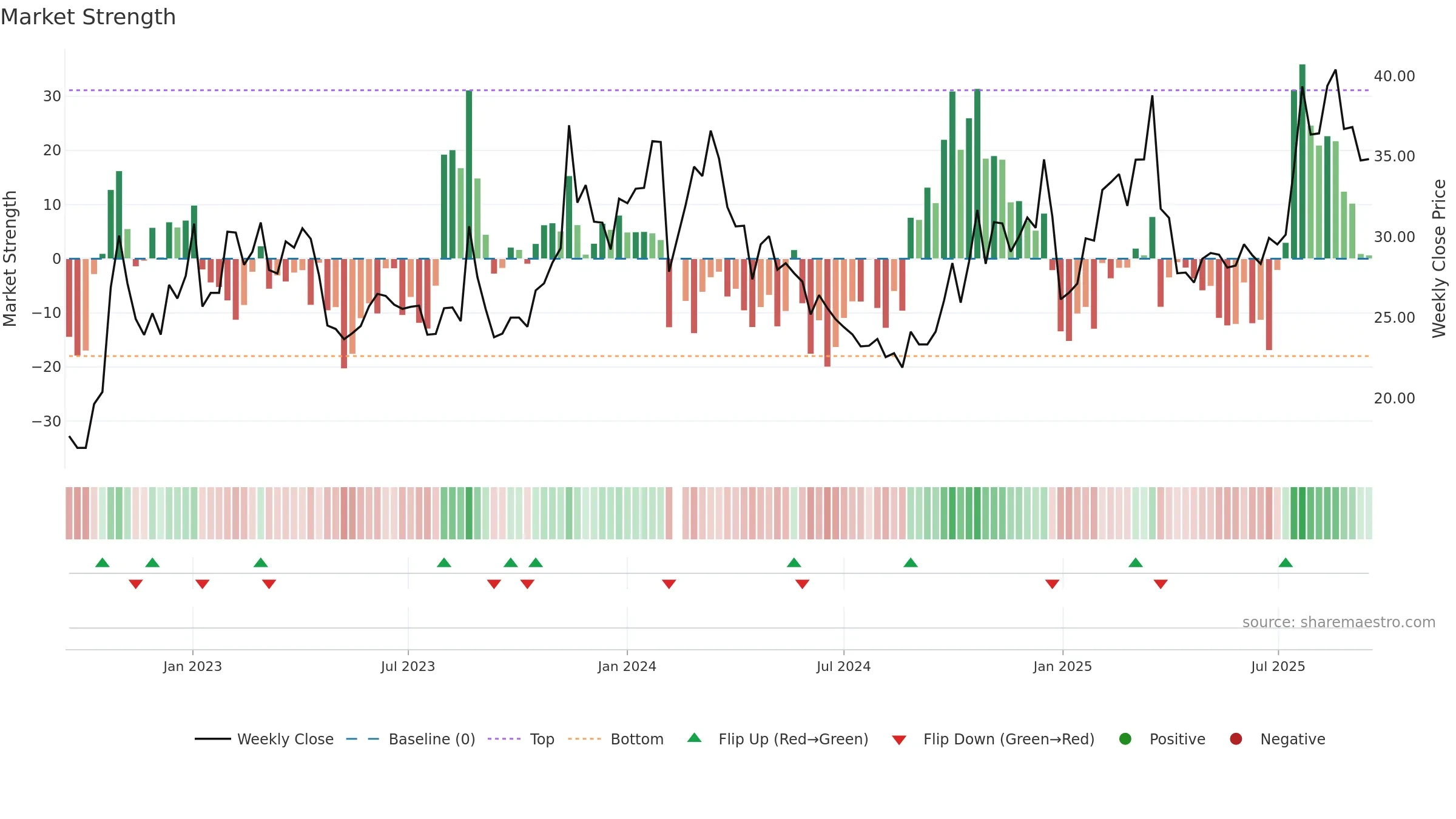 003007 weekly Market Strength chart, closing 2025-09-15.