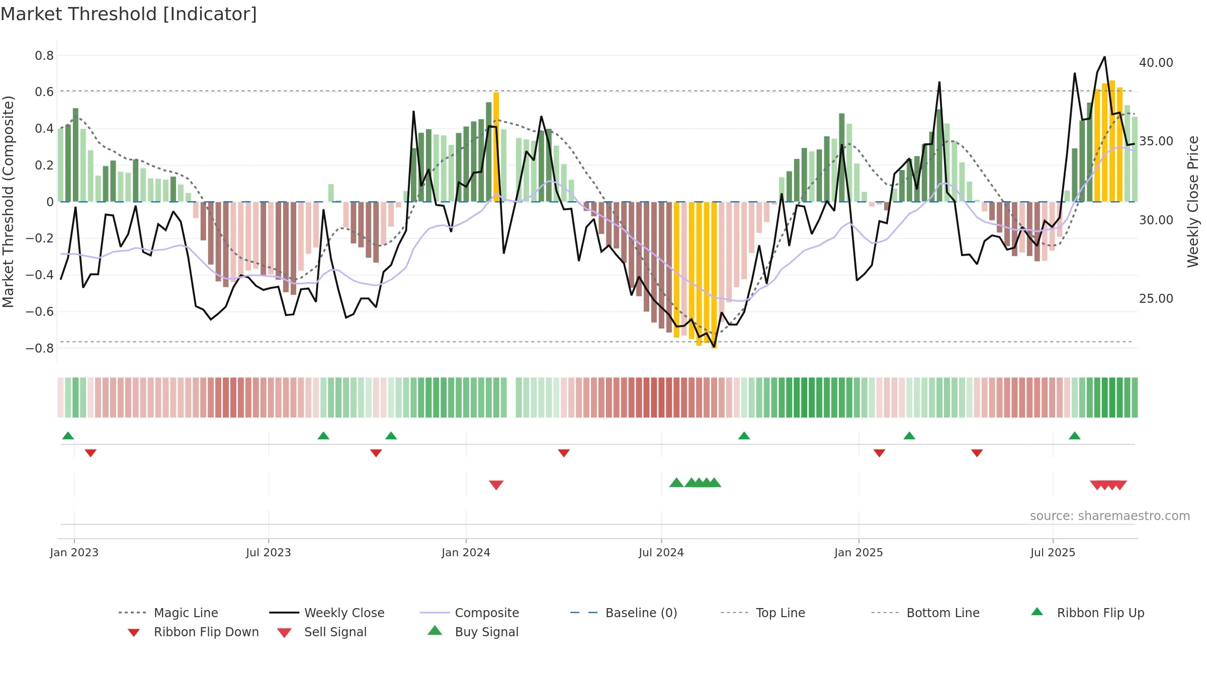 003007 weekly Market Threshold chart, closing 2025-09-15.