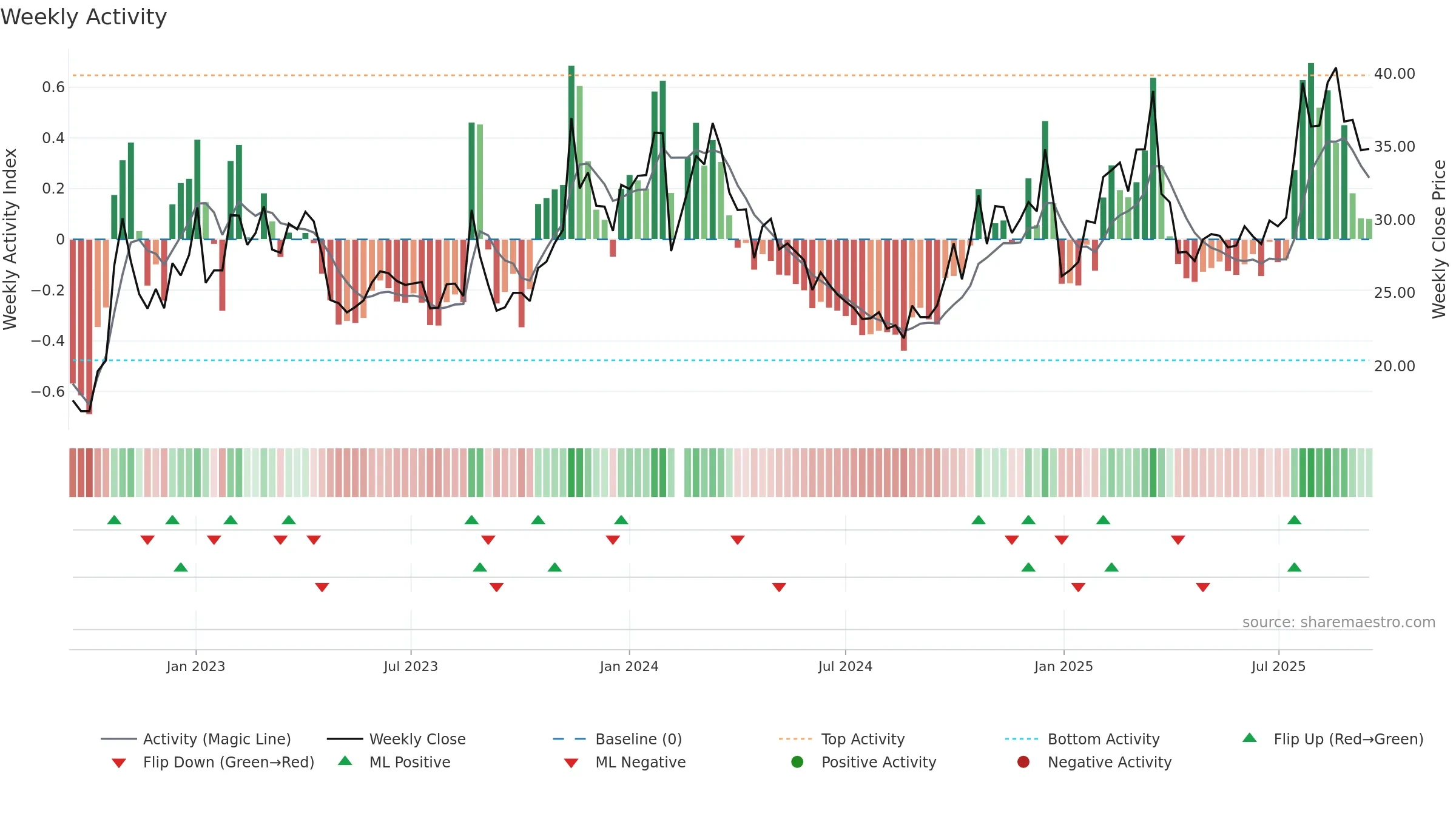 003007 weekly Activity chart, closing 2025-09-15.