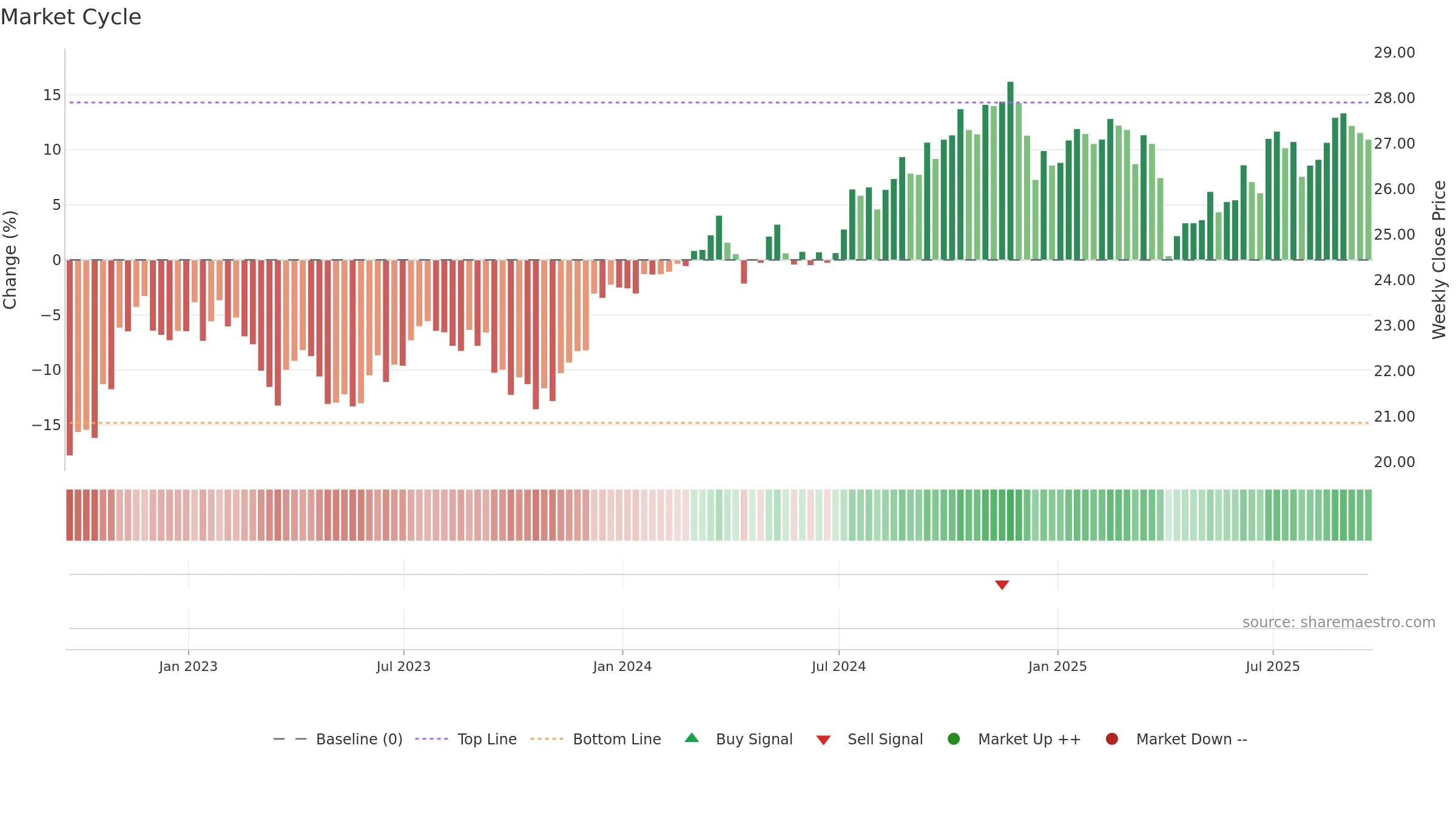 SCHD weekly Market Cycle chart, closing 2025-09-19.