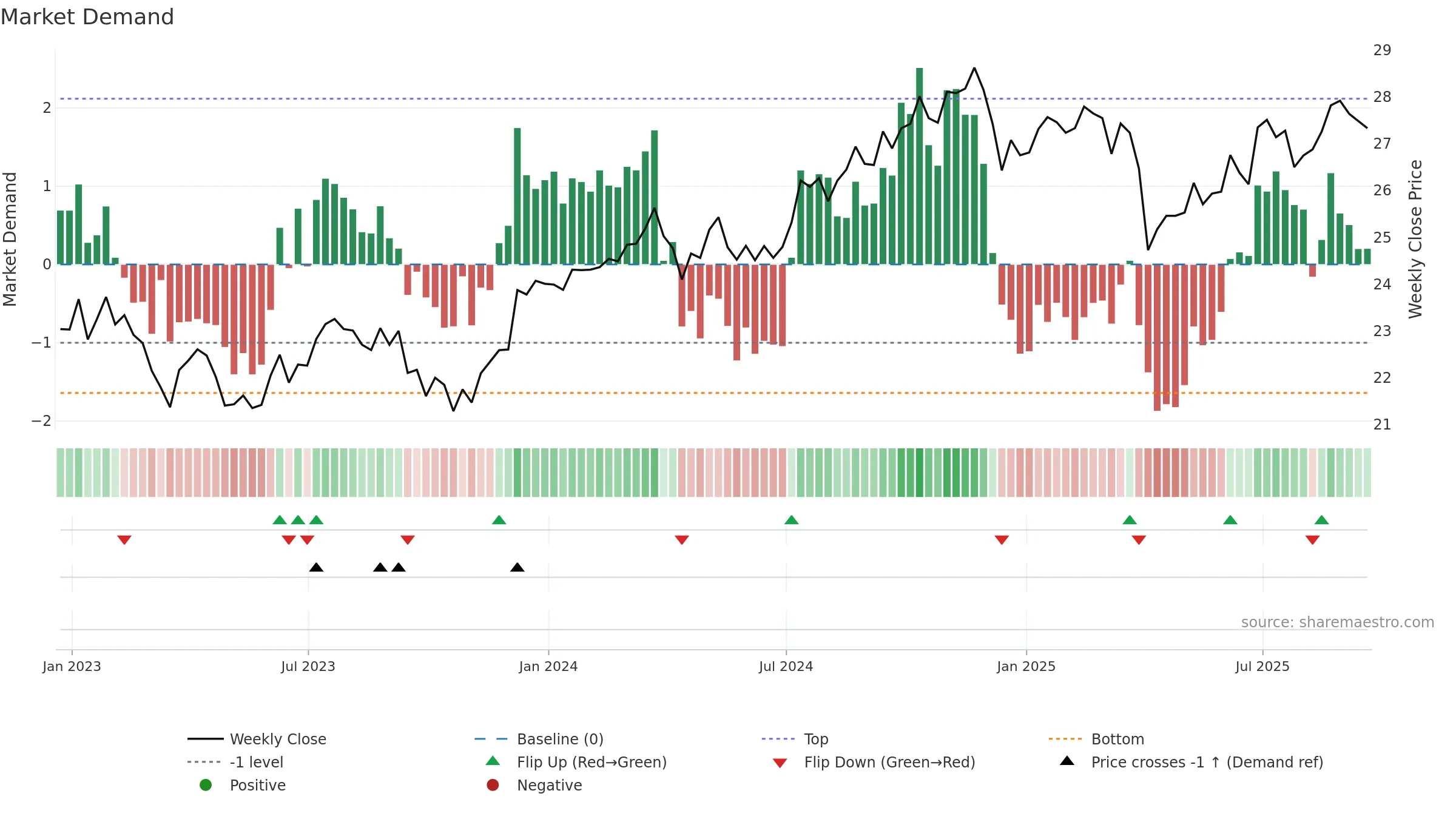 SCHD weekly Market Demand chart, closing 2025-09-19.