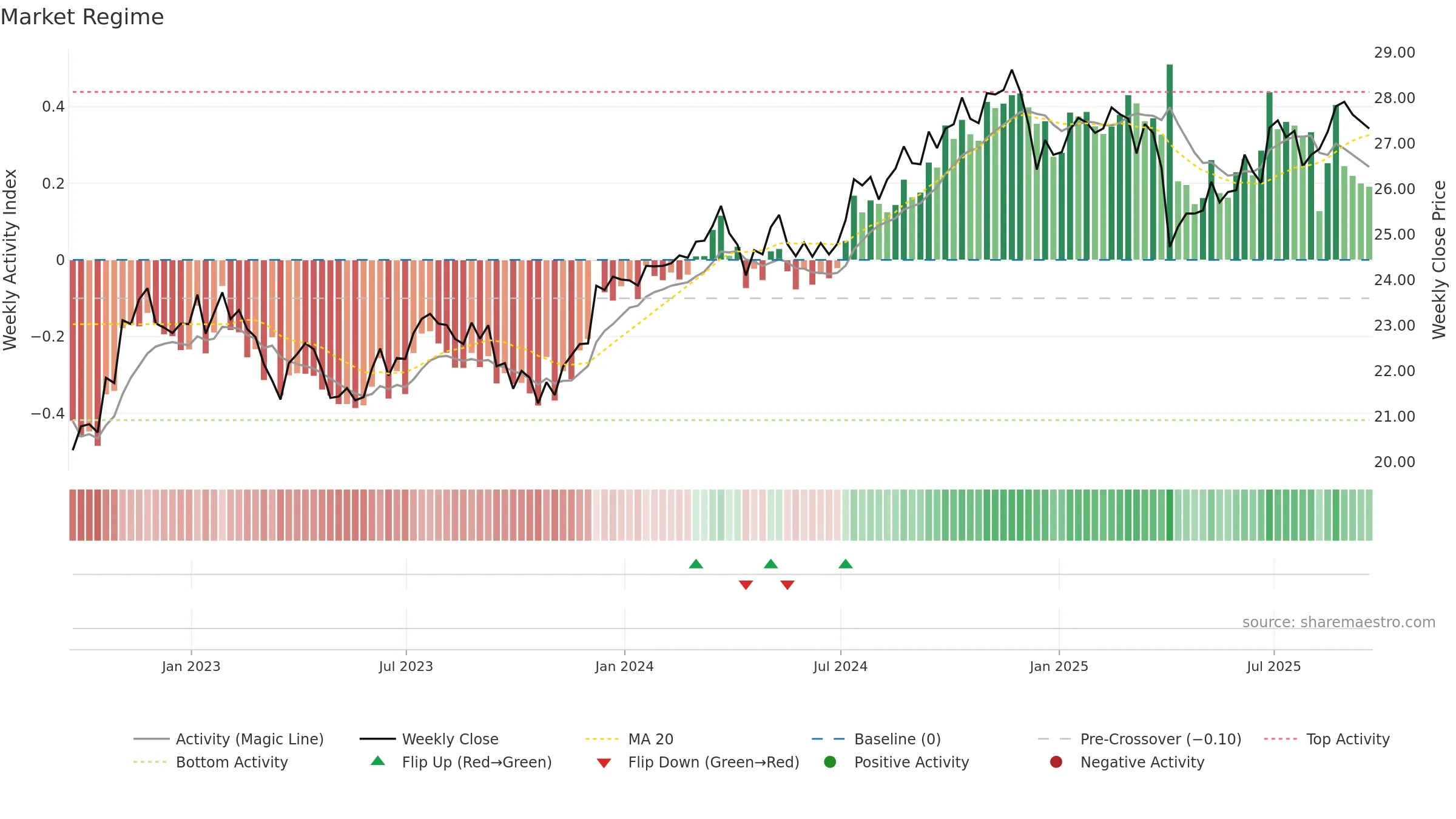 SCHD weekly Market Snapshot chart, closing 2025-09-19.