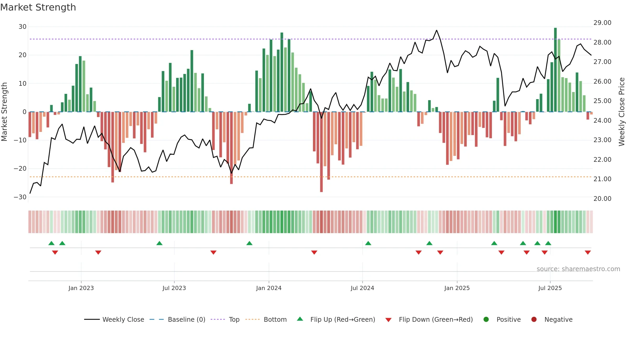 SCHD weekly Market Strength chart, closing 2025-09-19.