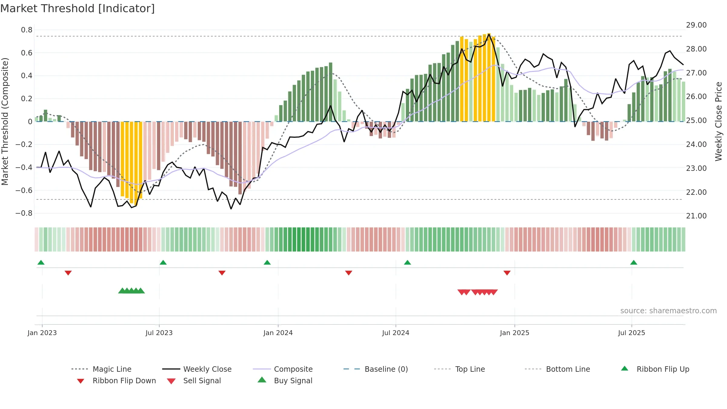 SCHD weekly Market Threshold chart, closing 2025-09-19.
