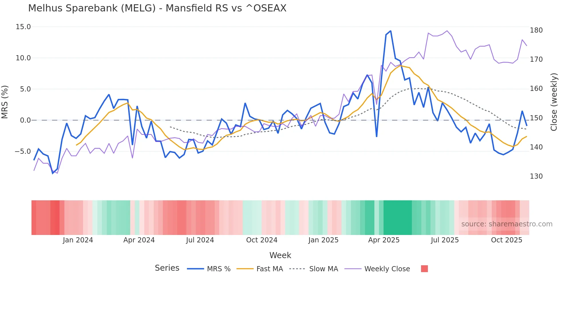 MELG Mansfield Relative Strength chart