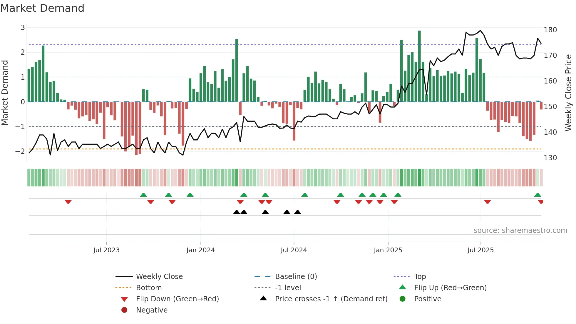 MELG weekly Market Demand chart
