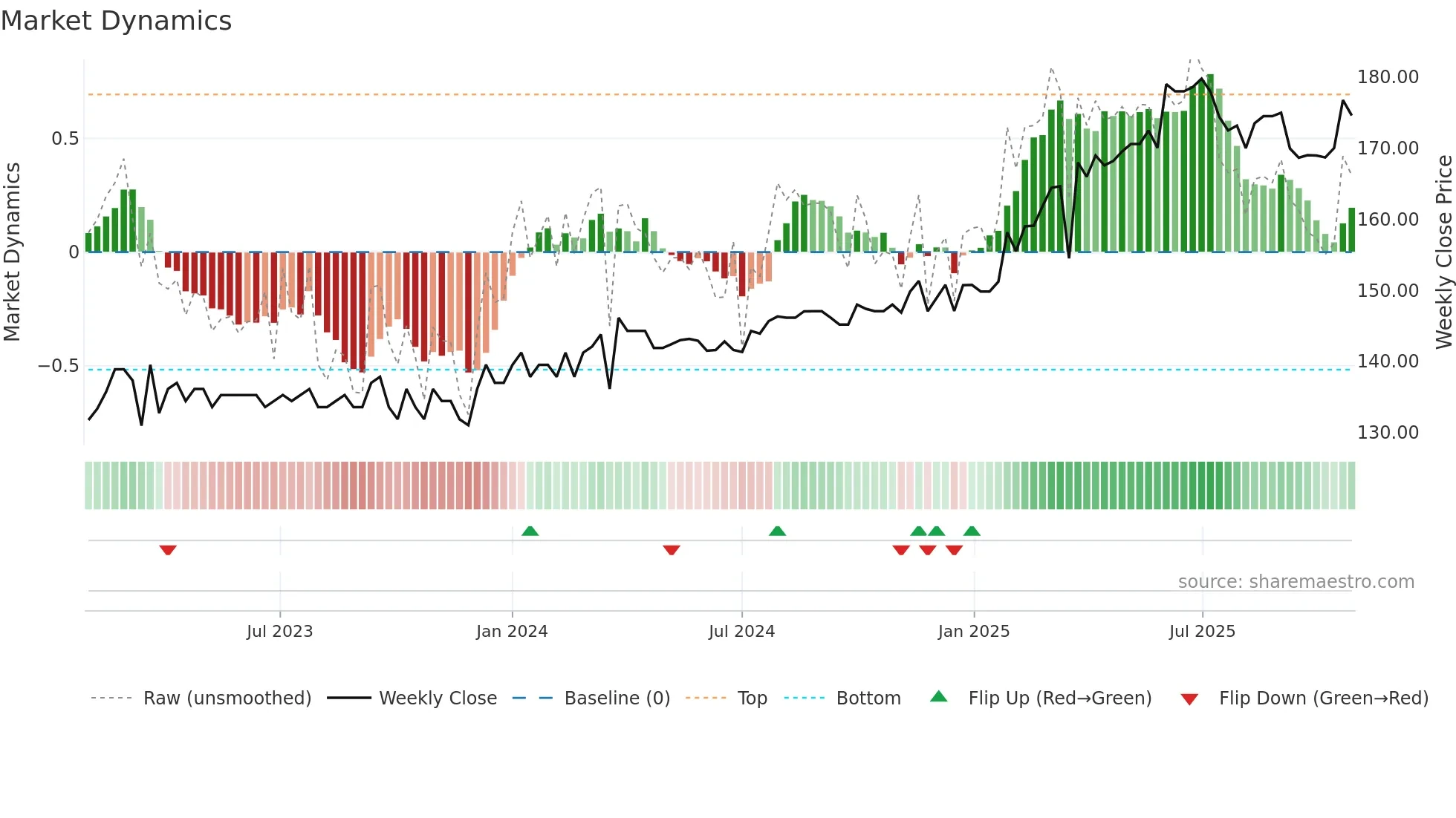 MELG weekly Market Dynamics chart