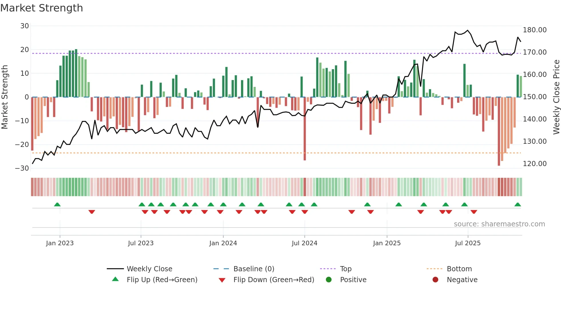 MELG weekly Market Strength chart