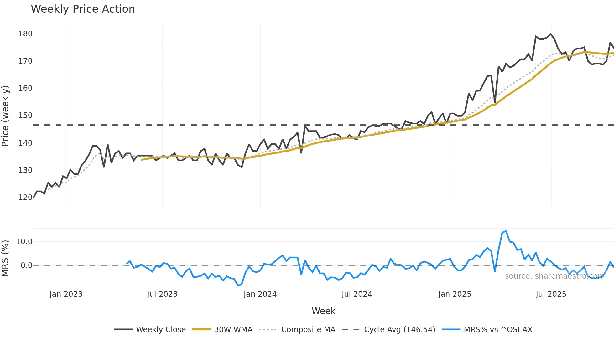 MELG weekly Price Action chart, closing 2025-10-27