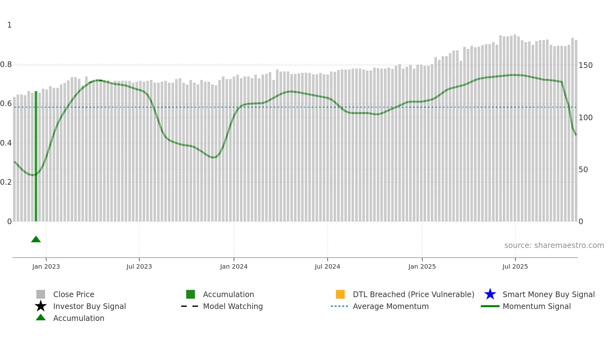MELG weekly Smart Money chart