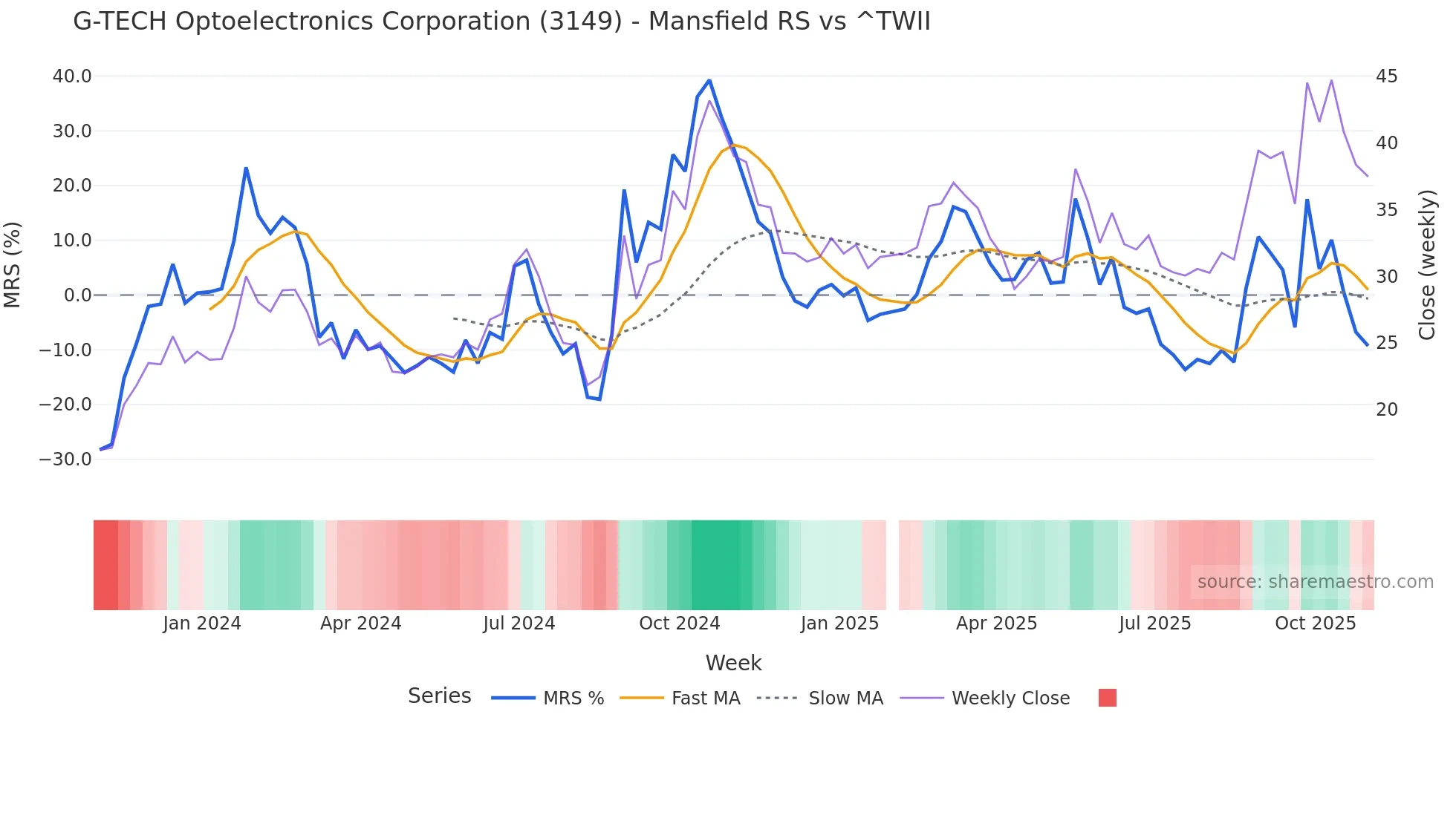 3149 Mansfield Relative Strength chart
