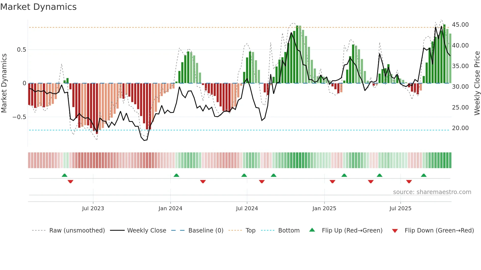 3149 weekly Market Dynamics chart