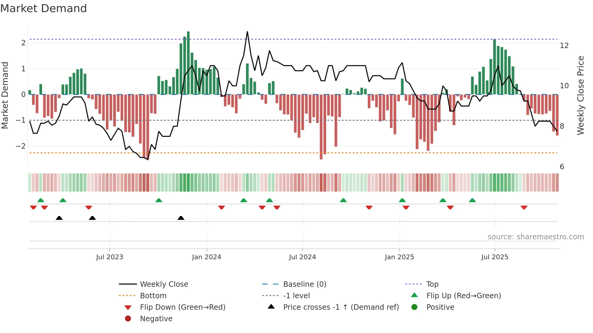 DPP weekly Market Demand chart