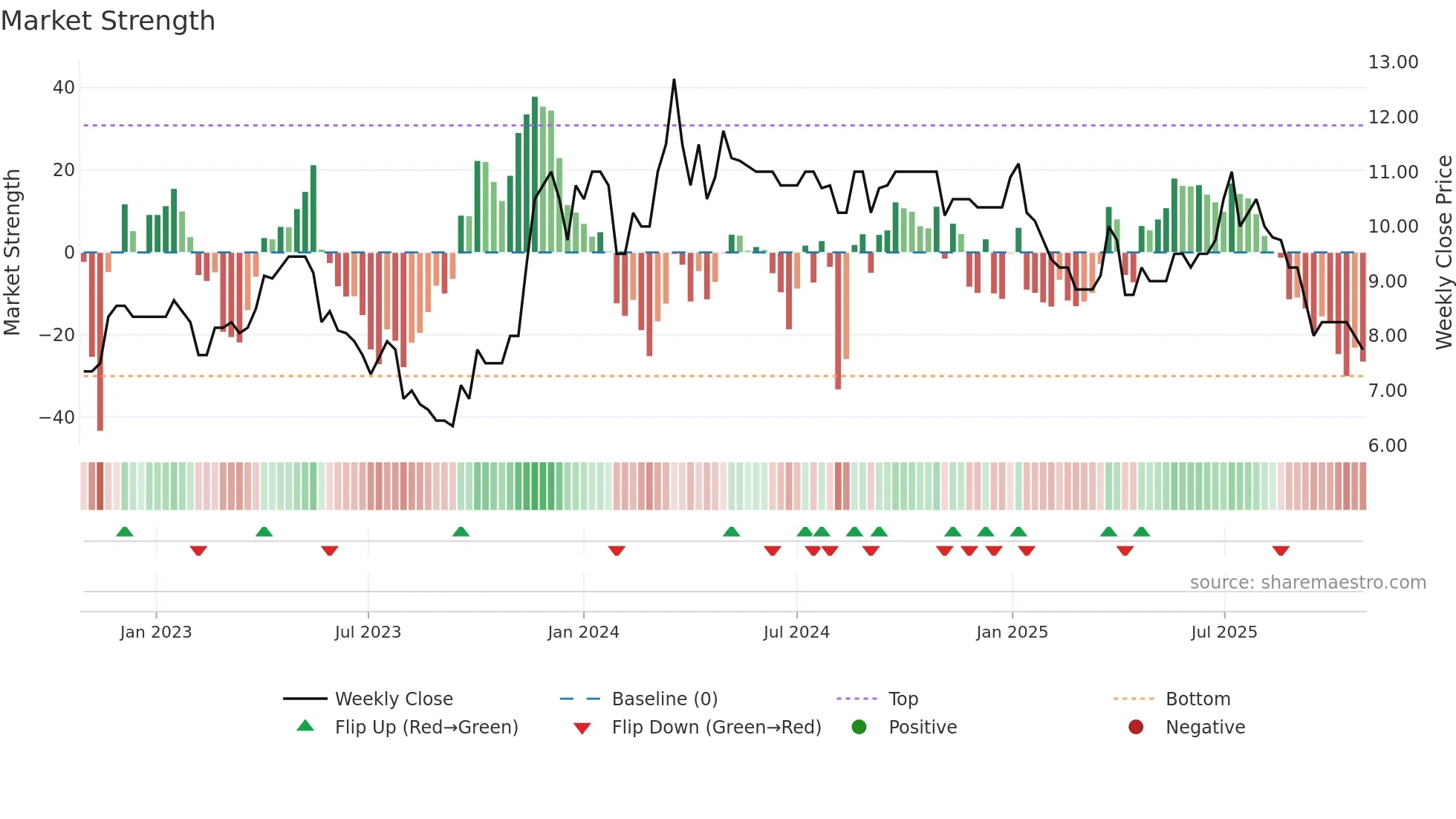 DPP weekly Market Strength chart