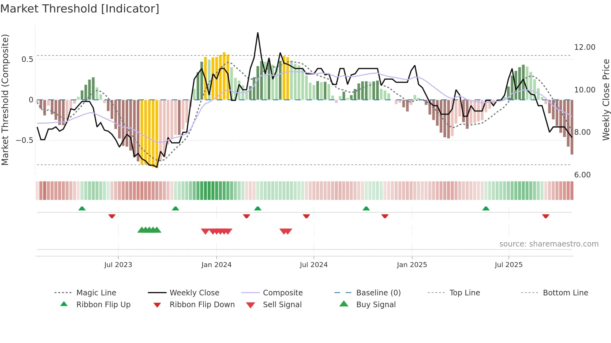 DPP weekly Market Threshold chart