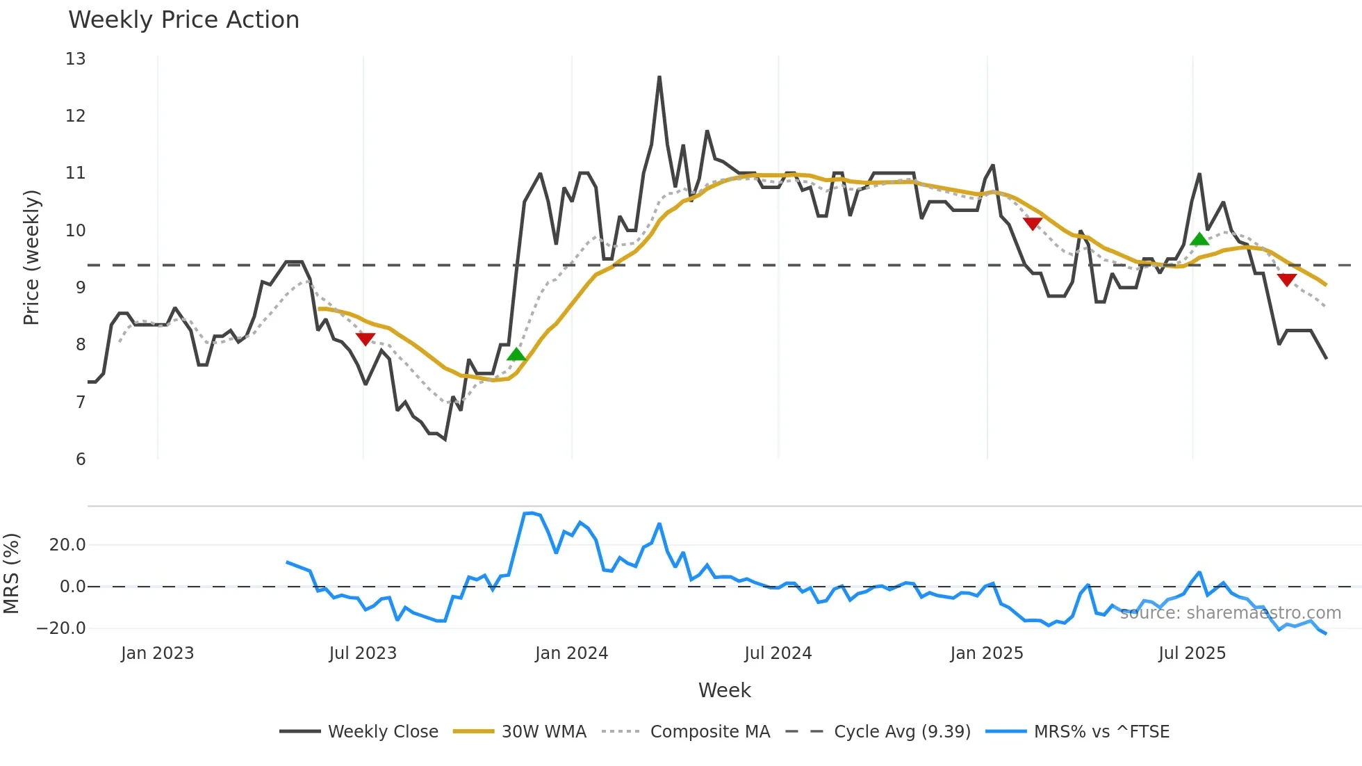DPP weekly Price Action chart, closing 2025-10-27