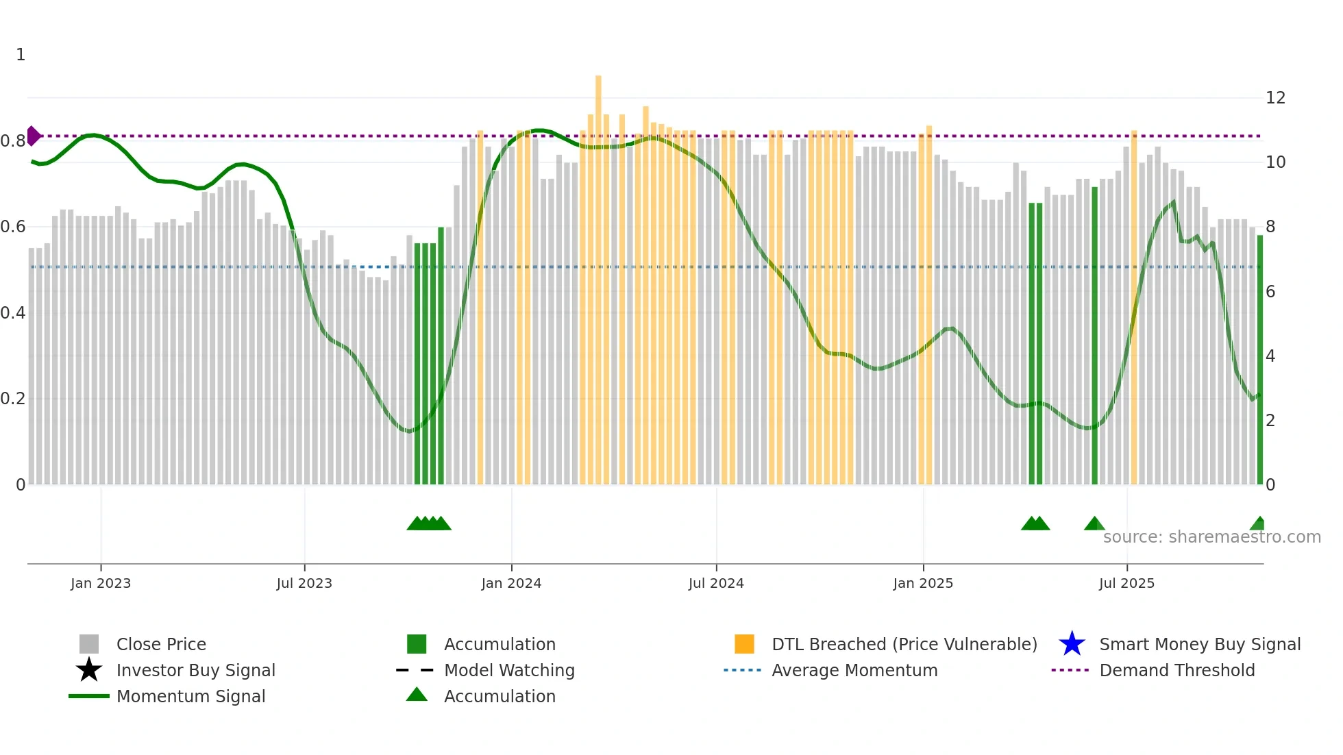 DPP weekly Smart Money chart