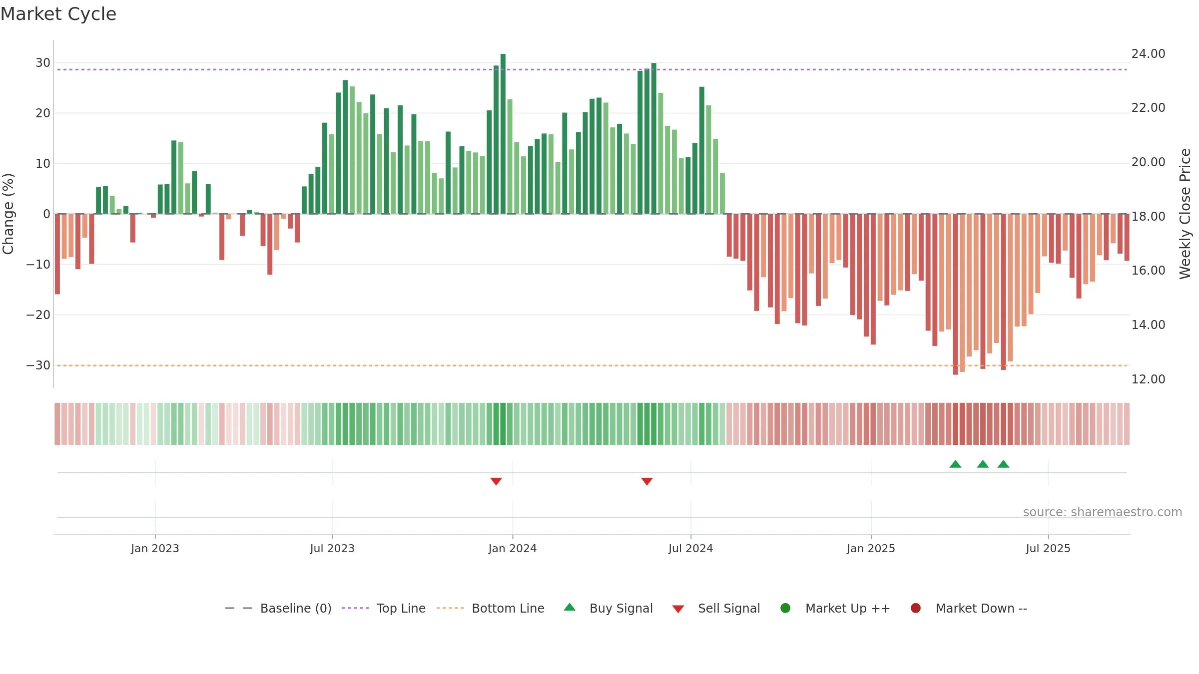 MTUS weekly Market Cycle chart, closing 2025-09-19.