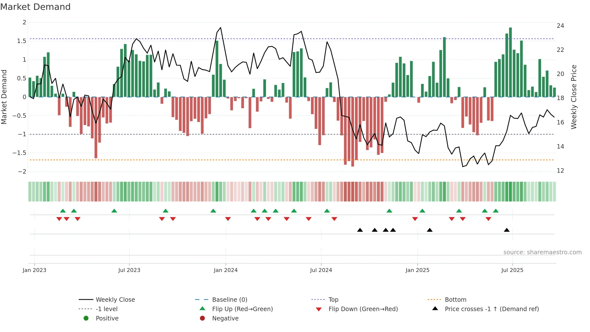 MTUS weekly Market Demand chart, closing 2025-09-19.