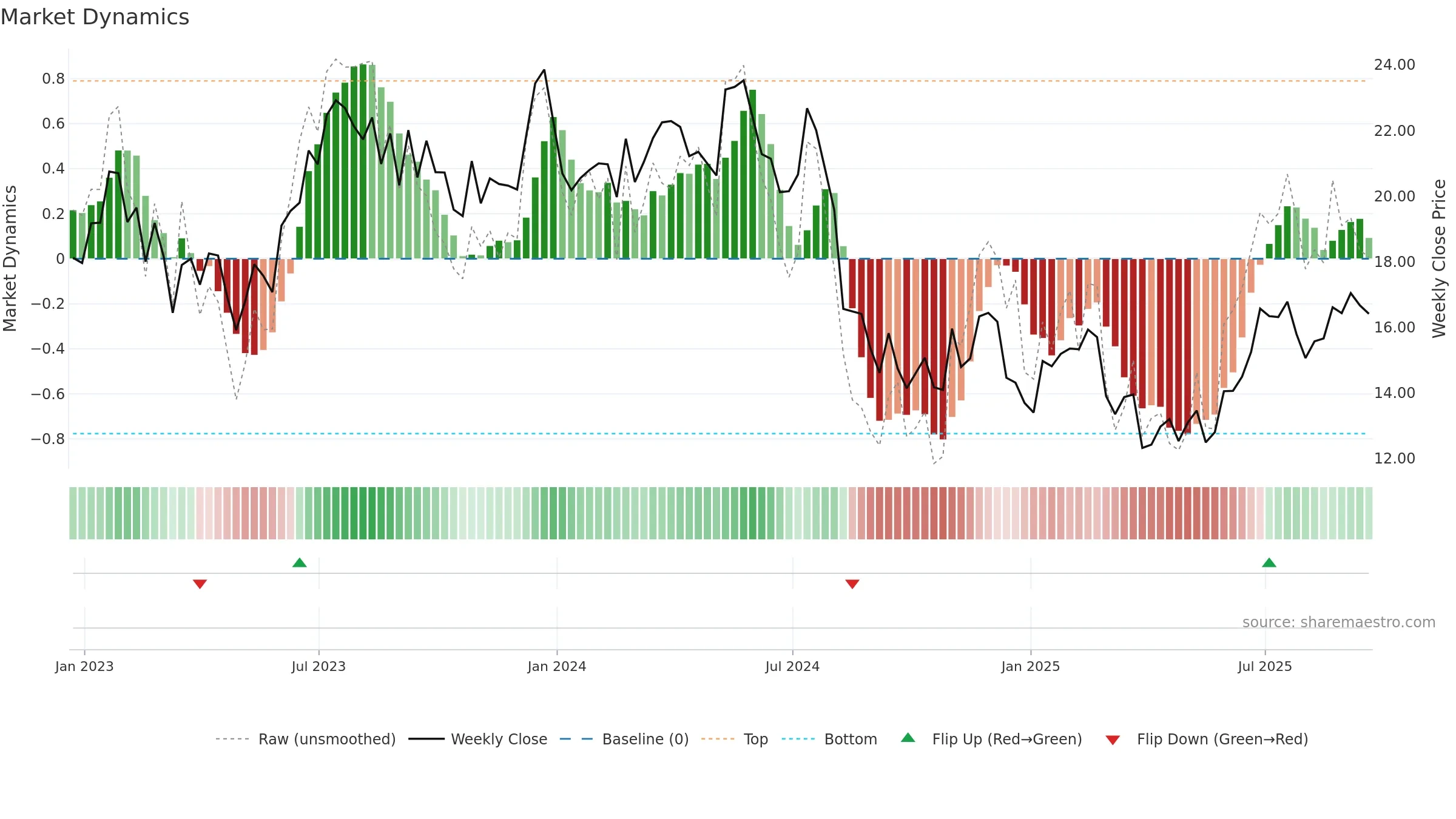 MTUS weekly Market Dynamics chart, closing 2025-09-19.