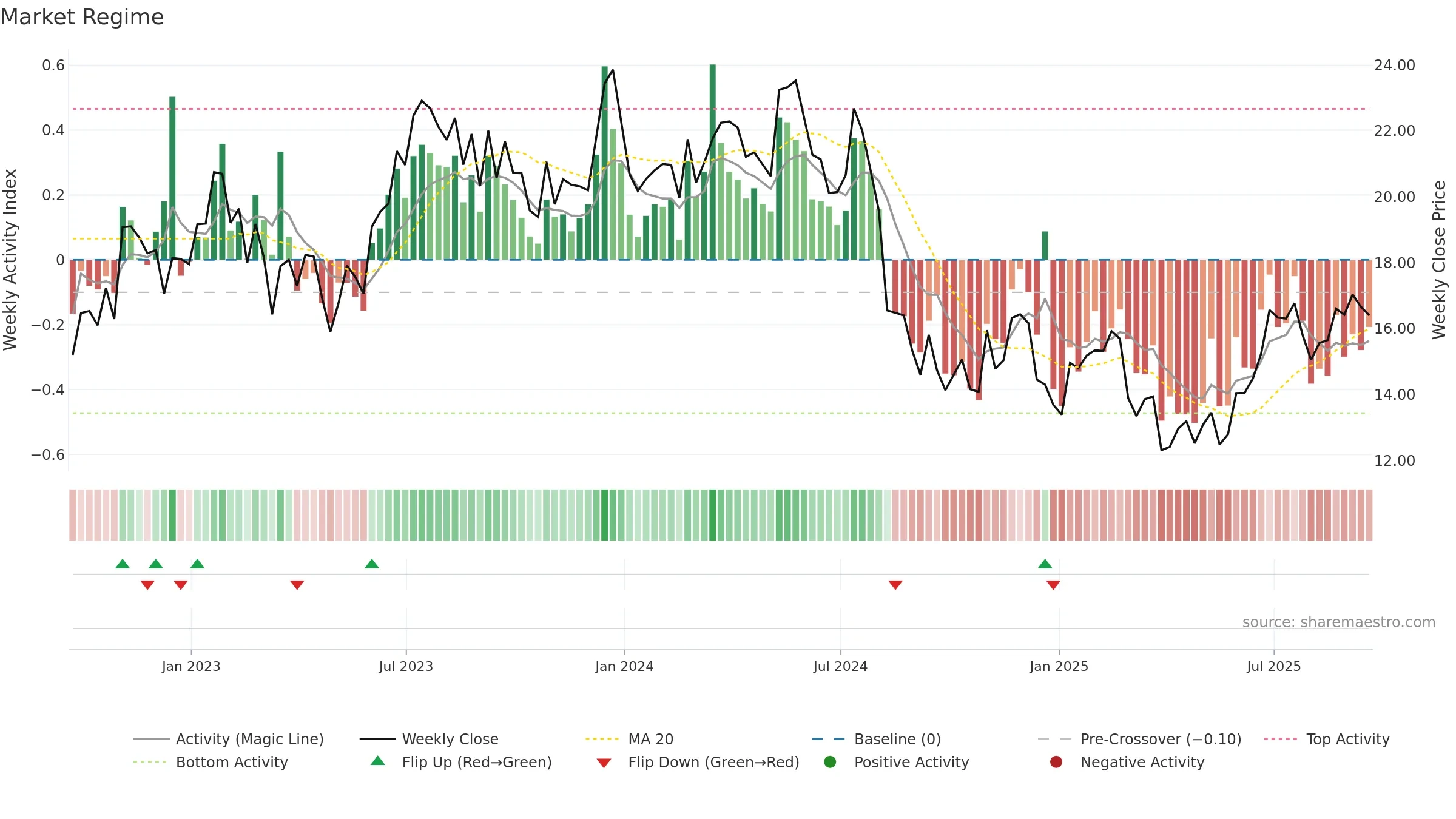 MTUS weekly Market Snapshot chart, closing 2025-09-19.