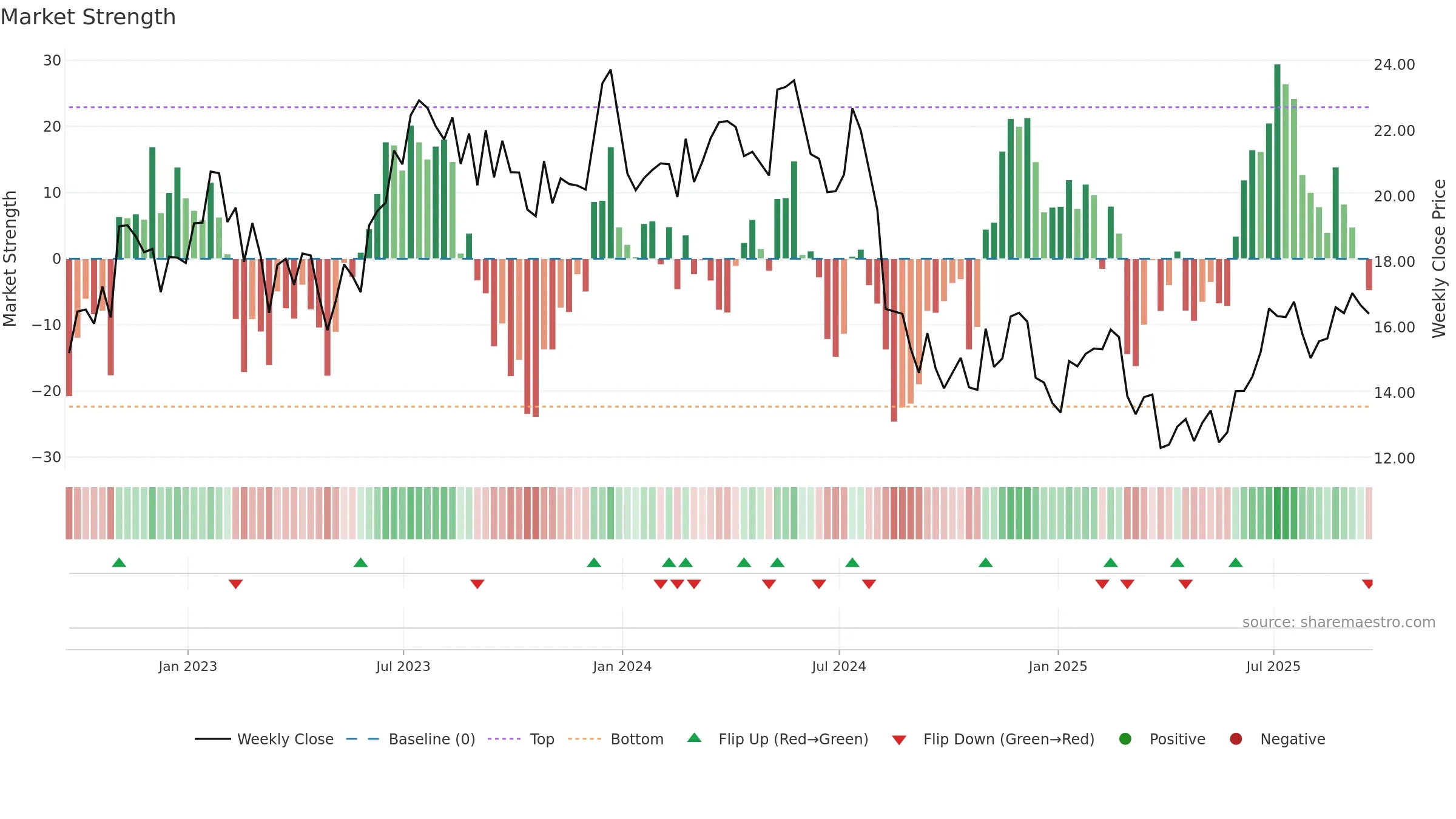 MTUS weekly Market Strength chart, closing 2025-09-19.