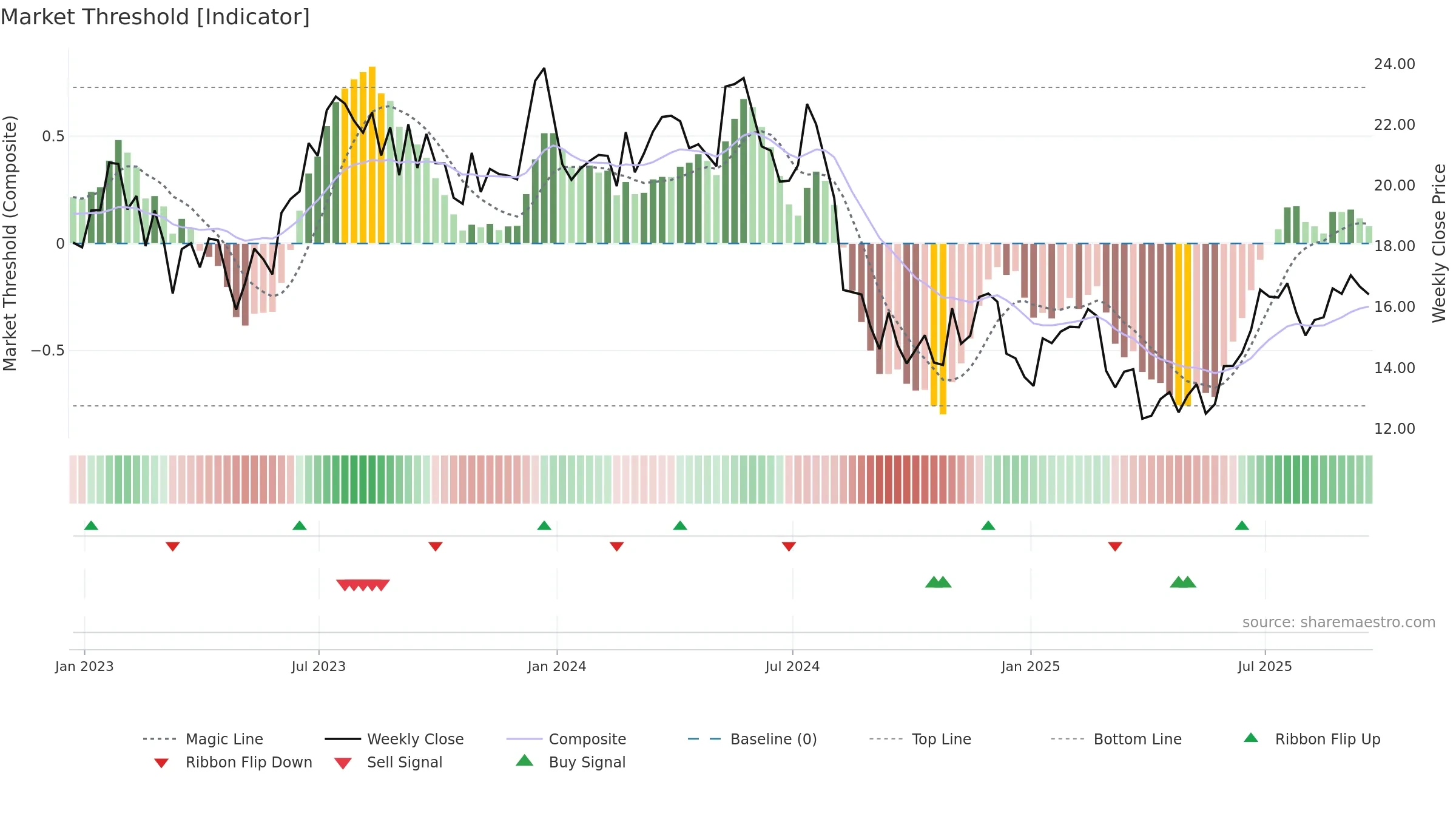 MTUS weekly Market Threshold chart, closing 2025-09-19.