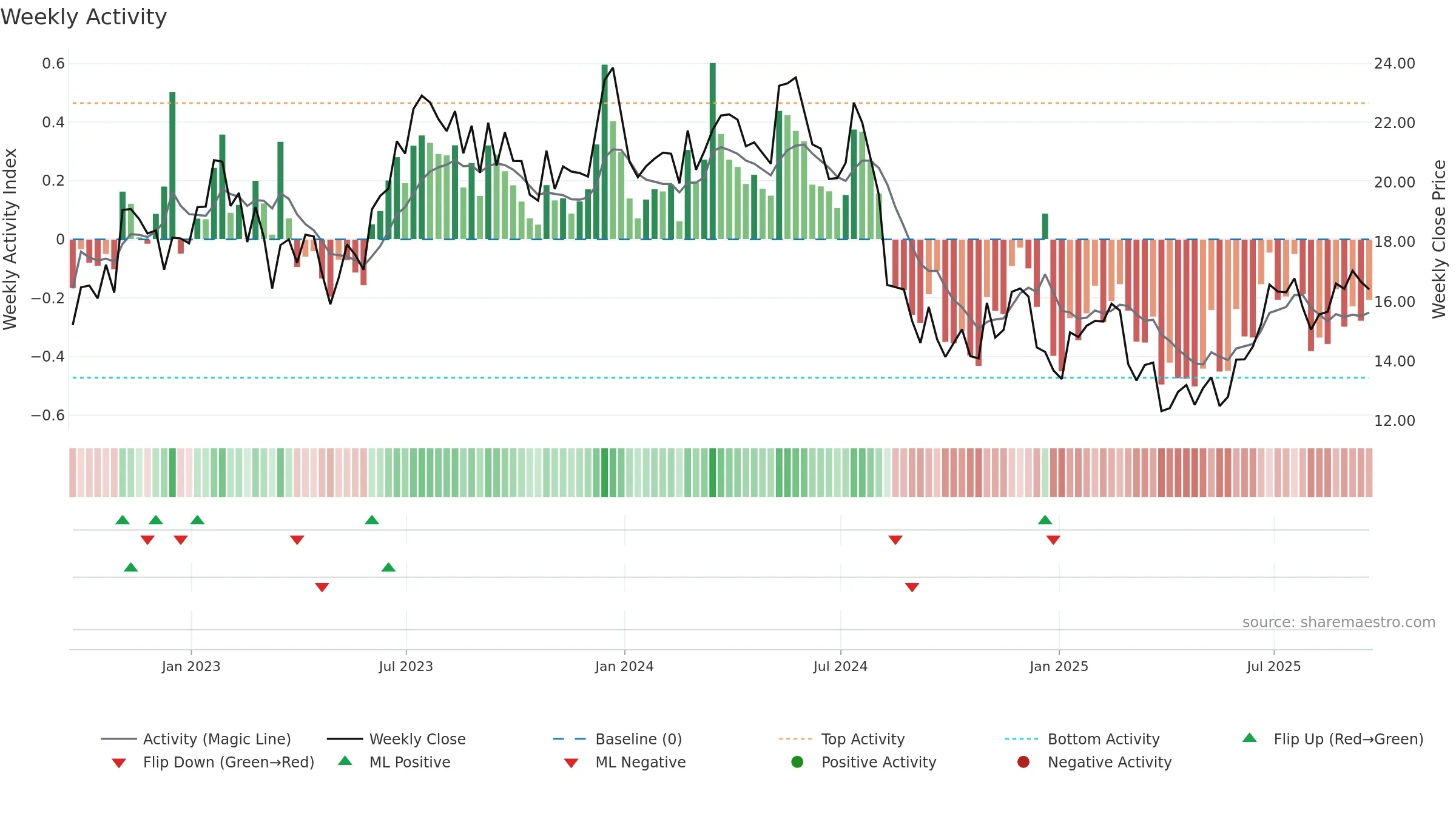 MTUS weekly Activity chart, closing 2025-09-19.